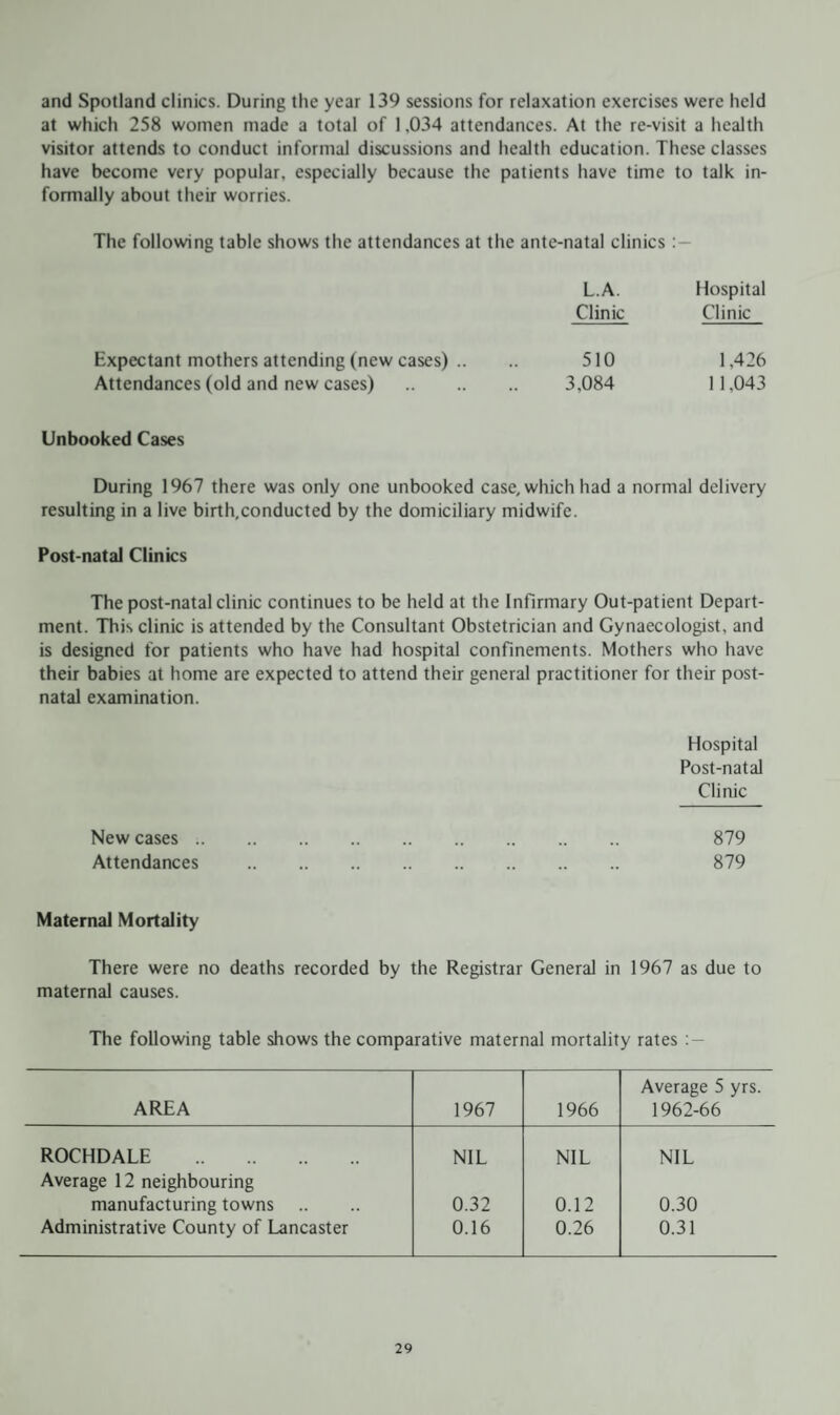 and Spotland clinics. During the year 139 sessions for relaxation exercises were held at which 258 women made a total of 1.034 attendances. At the re-visit a health visitor attends to conduct informal discussions and health education. These classes have become very popular, especially because the patients have time to talk in¬ formally about their worries. The following table shows the attendances at the ante-natal clinics L.A. Hospital Clinic Clinic Expectant mothers attending (new cases) .. .. 510 1,426 Attendances (old and new cases) . 3,084 11,043 Unbooked Cases During 1967 there was only one unbooked case, which had a normal delivery resulting in a live birth.conducted by the domiciliary midwife. Post-natal Clinics The post-natal clinic continues to be held at the Infirmary Out-patient Depart¬ ment. This clinic is attended by the Consultant Obstetrician and Gynaecologist, and is designed for patients who have had hospital confinements. Mothers who have their babies at home are expected to attend their general practitioner for their post¬ natal examination. Hospital Post-natal Clinic New cases. 879 Attendances . 879 Maternal Mortality There were no deaths recorded by the Registrar General in 1967 as due to maternal causes. The following table shows the comparative maternal mortality rates AREA 1967 1966 Average 5 yrs. 1962-66 ROCHDALE . NIL NIL NIL Average 12 neighbouring manufacturing towns 0.32 0.12 0.30 Administrative County of Lancaster 0.16 0.26 0.31