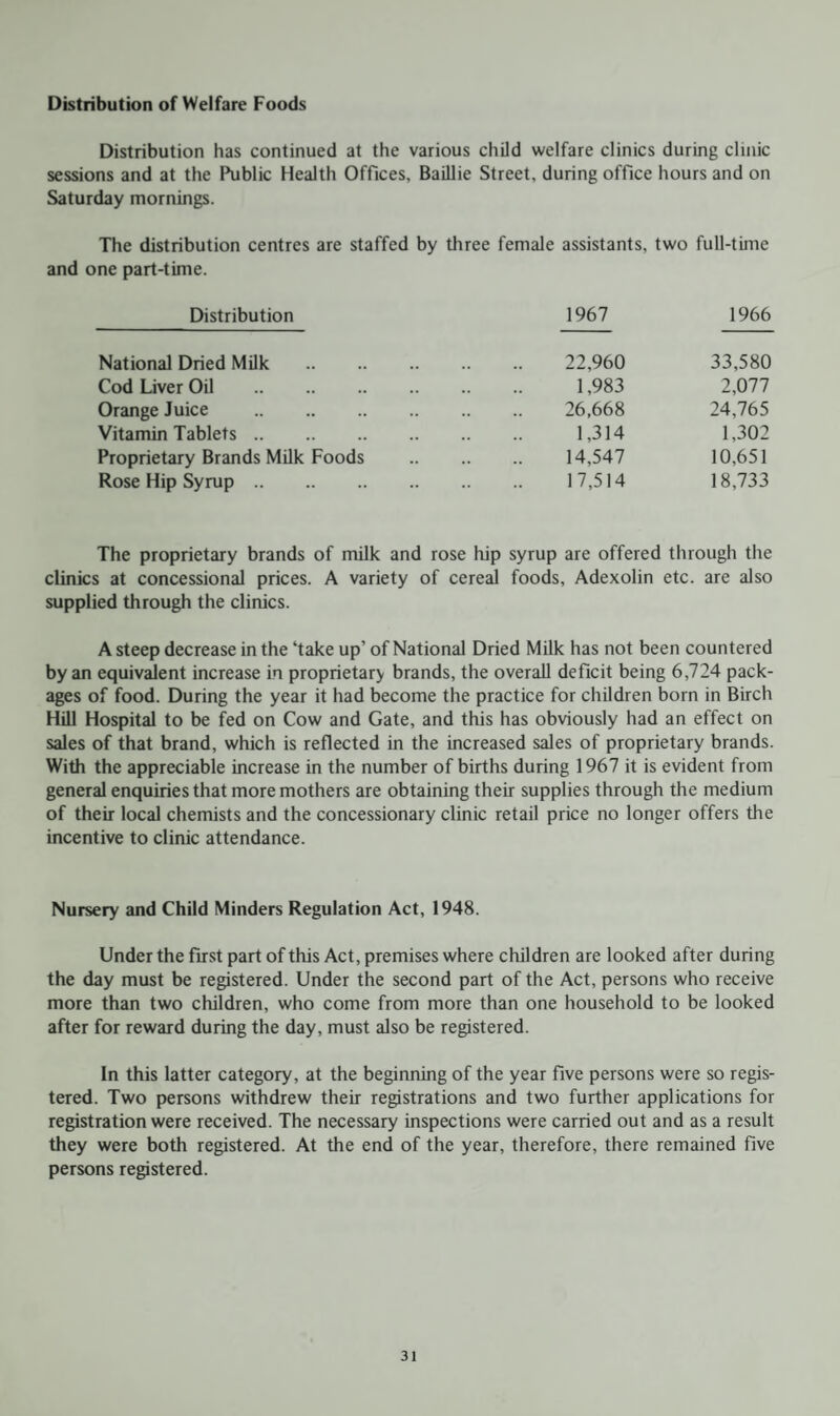 Distribution of Welfare Foods Distribution has continued at the various child welfare clinics during clinic sessions and at the Public Health Offices, Baillie Street, during office hours and on Saturday mornings. The distribution centres are staffed by three female assistants, two full-time and one part-time. Distribution 1967 1966 National Dried Milk . 22,960 33,580 Cod Liver Oil . 1,983 2,077 Orange Juice . 26,668 24,765 Vitamin Tablets. 1,314 1,302 Proprietary Brands Milk Foods 14,547 10,651 Rose Hip Syrup. 17,514 18,733 The proprietary brands of milk and rose hip syrup are offered through the clinics at concessional prices. A variety of cereal foods, Adexolin etc. are also supplied through the clinics. A steep decrease in the ‘take up’ of National Dried Milk has not been countered by an equivalent increase in proprietary brands, the overall deficit being 6,724 pack¬ ages of food. During the year it had become the practice for children born in Birch Hill Hospital to be fed on Cow and Gate, and this has obviously had an effect on sales of that brand, which is reflected in the increased sales of proprietary brands. With the appreciable increase in the number of births during 1967 it is evident from general enquiries that more mothers are obtaining their supplies through the medium of their local chemists and the concessionary clinic retail price no longer offers the incentive to clinic attendance. Nursery and Child Minders Regulation Act, 1948. Under the first part of this Act, premises where children are looked after during the day must be registered. Under the second part of the Act, persons who receive more than two children, who come from more than one household to be looked after for reward during the day, must also be registered. In this latter category, at the beginning of the year five persons were so regis¬ tered. Two persons withdrew their registrations and two further applications for registration were received. The necessary inspections were carried out and as a result they were both registered. At the end of the year, therefore, there remained five persons registered.