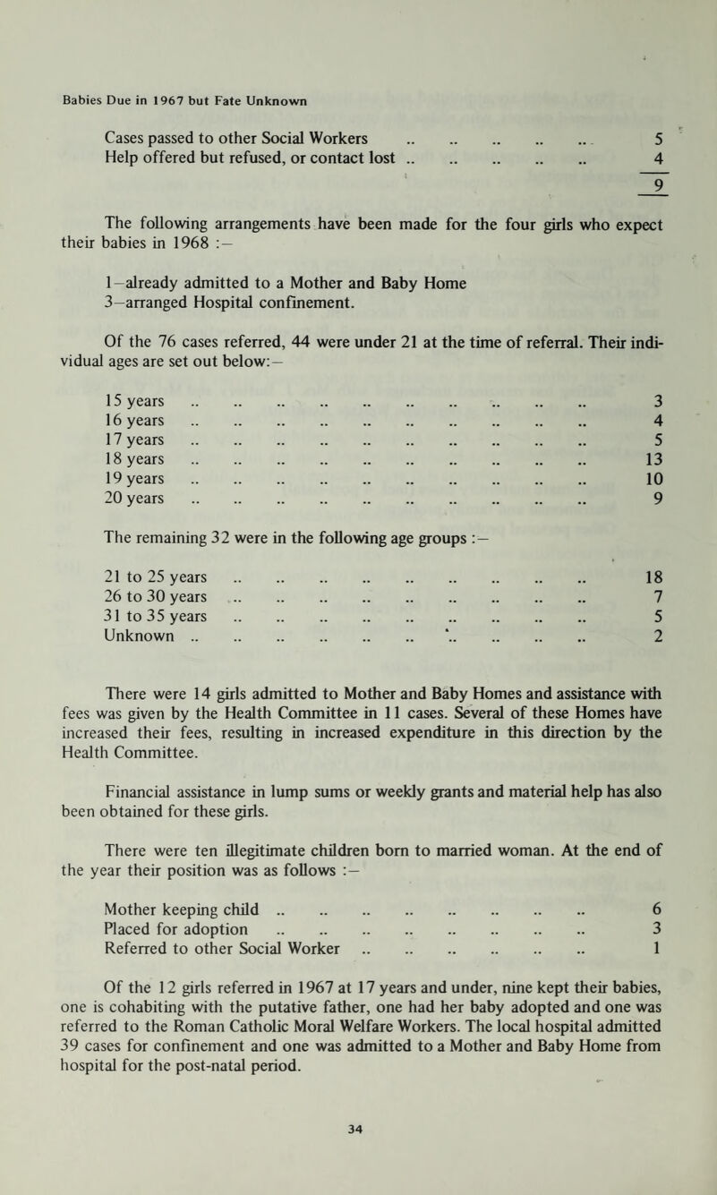 Babies Due in 1967 but Fate Unknown Cases passed to other Social Workers . 5 Help offered but refused, or contact lost. 4 I 9 The following arrangements have been made for the four girls who expect their babies in 1968 : — 1 -already admitted to a Mother and Baby Home 3—arranged Hospital confinement. Of the 76 cases referred, 44 were under 21 at the time of referral. Their indi¬ vidual ages are set out below:— 15 years . 3 16 years . 4 17 years . 5 18 years . 13 19 years . 10 20 years . 9 The remaining 32 were in the following age groups : — 21 to 25 years . 18 26 to 30 years . 7 31 to 35 years . 5 Unknown. *. 2 There were 14 girls admitted to Mother and Baby Homes and assistance with fees was given by the Health Committee in 11 cases. Several of these Homes have increased their fees, resulting in increased expenditure in this direction by the Health Committee. Financial assistance in lump sums or weekly grants and material help has also been obtained for these girls. There were ten illegitimate children born to married woman. At the end of the year their position was as follows Mother keeping child. 6 Placed for adoption . 3 Referred to other Social Worker. 1 Of the 12 girls referred in 1967 at 17 years and under, nine kept their babies, one is cohabiting with the putative father, one had her baby adopted and one was referred to the Roman Catholic Moral Welfare Workers. The local hospital admitted 39 cases for confinement and one was admitted to a Mother and Baby Home from hospital for the post-natal period.