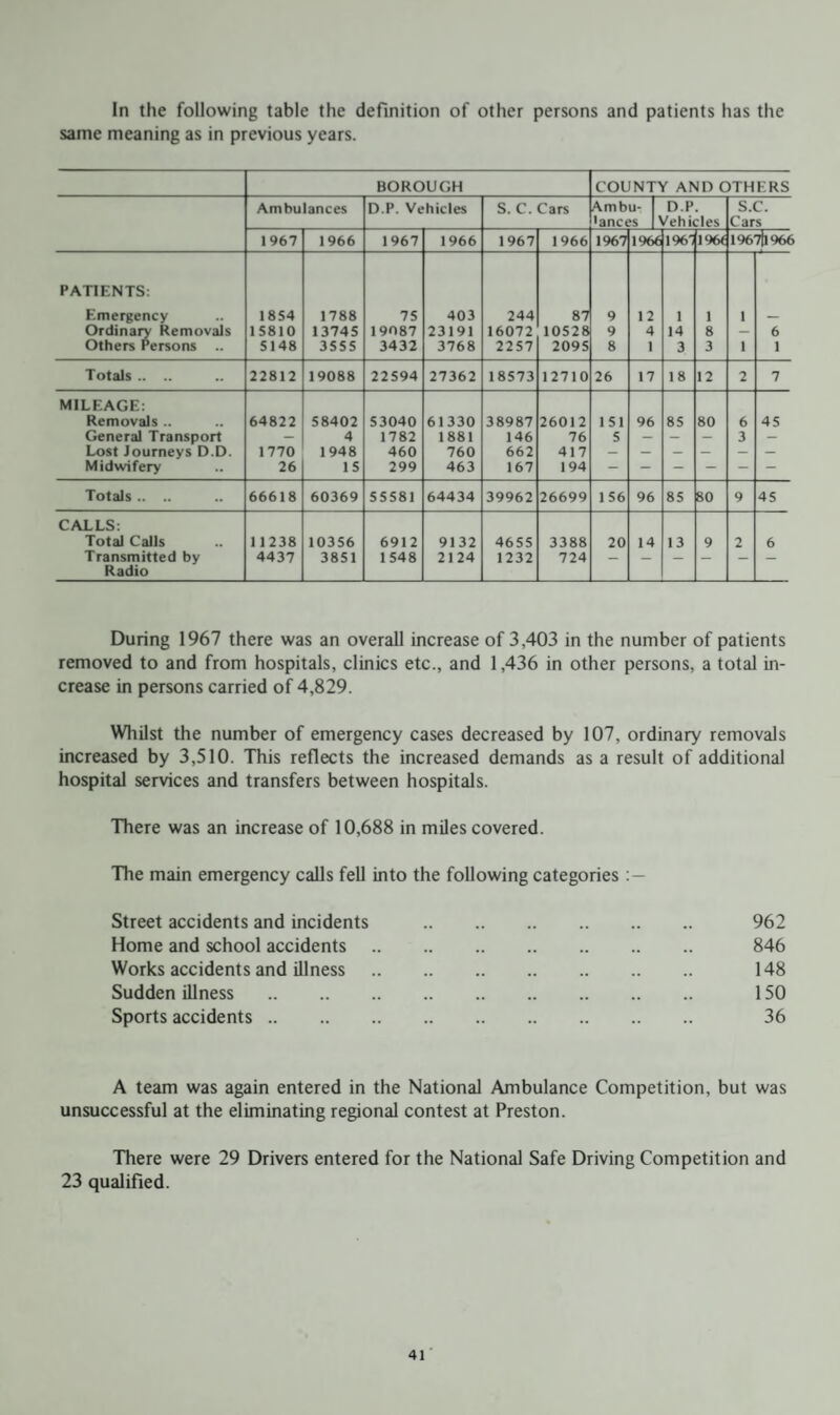 In the following table the definition of other persons and patients has the same meaning as in previous years. BOROUGH COUNTY AND OTHERS Ambulances D.P. Vehicles S. C. Cars Ambu- D.P. 'ances Vehicles S.C. Cars 1967 1966 1967 1966 1967 1966 1967 1966 196' 196< 1967|l966 PATIENTS: Emergency Ordinary Removals Others Persons .. 1854 15810 5148 1788 13745 3555 75 19087 3432 403 23191 3768 244 16072 2257 87 10528 2095 9 9 8 12 4 1 1 14 3 1 8 3 1 1 6 1 Totals .. .. 22812 19088 22594 27362 18573 12710 26 17 18 12 2 7 MILEAGE: Removals .. General Transport Lost Journeys D.D. Midwifery 64822 1770 26 58402 4 1948 15 53040 1782 460 299 61330 1881 760 463 38987 146 662 167 26012 76 417 194 151 5 96 85 80 6 3 45 Totals .. .. 66618 60369 55581 64434 39962 26699 156 96 85 80 9 45 CALLS: Total Calls Transmitted by Radio 11238 4437 10356 3851 6912 1548 9132 2124 4655 1232 3388 724 20 14 13 9 2 6 During 1967 there was an overall increase of 3,403 in the number of patients removed to and from hospitals, clinics etc., and 1,436 in other persons, a total in¬ crease in persons carried of 4,829. Whilst the number of emergency cases decreased by 107, ordinary removals increased by 3,510. This reflects the increased demands as a result of additional hospital services and transfers between hospitals. There was an increase of 10,688 in miles covered. The main emergency calls fell into the following categories Street accidents and incidents . 962 Home and school accidents. 846 Works accidents and illness. 148 Sudden illness . 150 Sports accidents. 36 A team was again entered in the National Ambulance Competition, but was unsuccessful at the eliminating regional contest at Preston. There were 29 Drivers entered for the National Safe Driving Competition and 23 qualified.