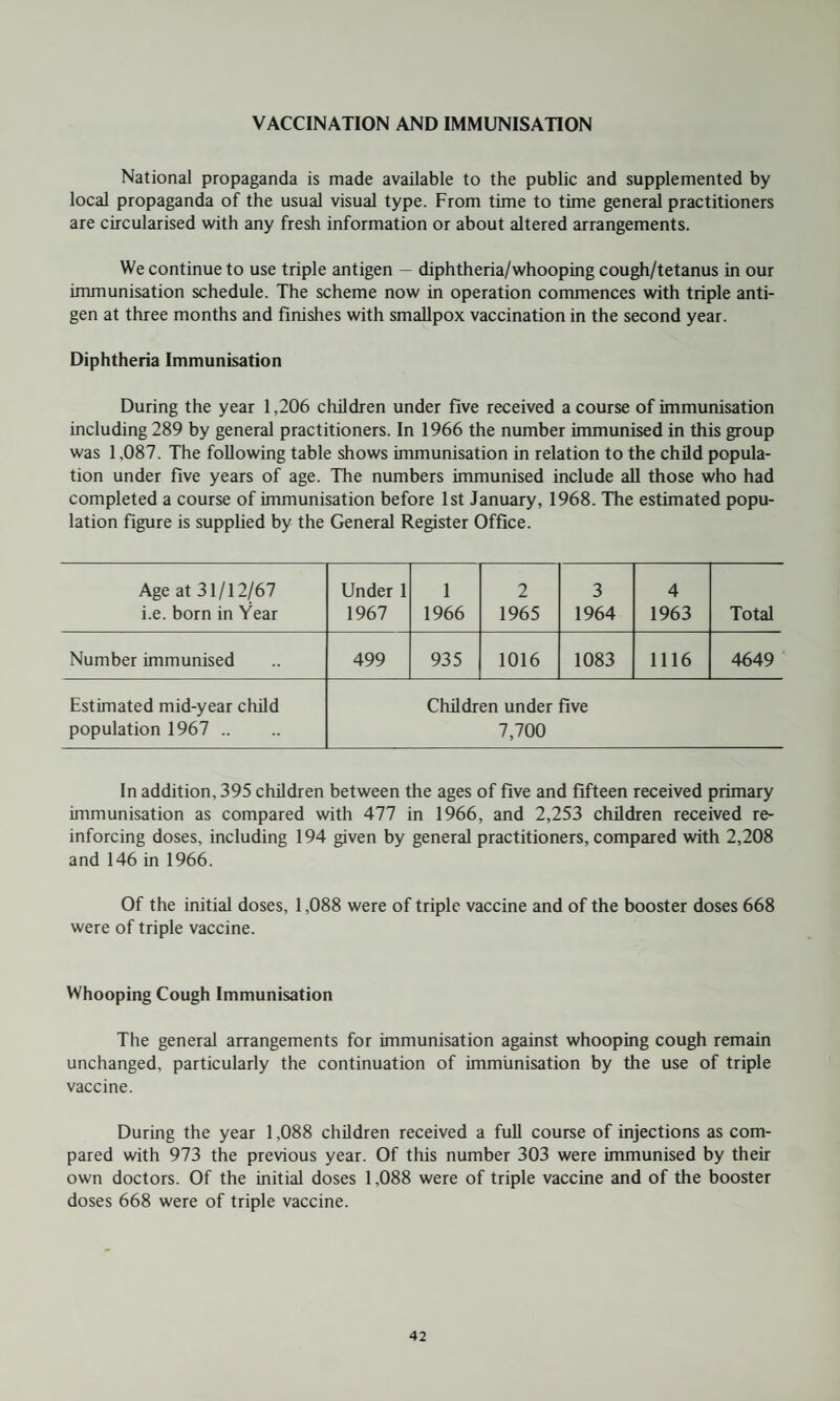 VACCINATION AND IMMUNISATION National propaganda is made available to the public and supplemented by local propaganda of the usual visual type. From time to time general practitioners are circularised with any fresh information or about altered arrangements. We continue to use triple antigen — diphtheria/whooping cough/tetanus in our immunisation schedule. The scheme now in operation commences with triple anti¬ gen at three months and finishes with smallpox vaccination in the second year. Diphtheria Immunisation During the year 1,206 children under five received a course of immunisation including 289 by general practitioners. In 1966 the number immunised in this group was 1,087. The following table shows immunisation in relation to the child popula¬ tion under five years of age. The numbers immunised include all those who had completed a course of immunisation before 1st January, 1968. The estimated popu¬ lation figure is supplied by the General Register Office. Age at 31/12/67 i.e. bom in Year Under 1 1967 1 1966 2 1965 3 1964 4 1963 Total Number immunised 499 935 1016 1083 1116 4649 Estimated mid-year child population 1967 .. Children under five 7,700 In addition, 395 children between the ages of five and fifteen received primary immunisation as compared with 477 in 1966, and 2,253 children received re¬ inforcing doses, including 194 given by general practitioners, compared with 2,208 and 146 in 1966. Of the initial doses, 1,088 were of triple vaccine and of the booster doses 668 were of triple vaccine. Whooping Cough Immunisation The general arrangements for immunisation against whooping cough remain unchanged, particularly the continuation of immunisation by the use of triple vaccine. During the year 1,088 children received a full course of injections as com¬ pared with 973 the previous year. Of this number 303 were immunised by their own doctors. Of the initial doses 1,088 were of triple vaccine and of the booster doses 668 were of triple vaccine.