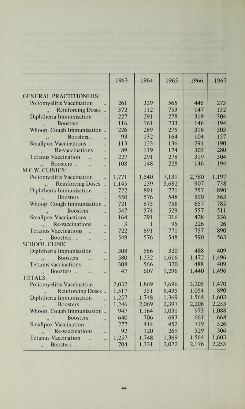 1963 1964 1965 1966 1967 GENERAL PRACTITIONERS: Poliomyelitis Vaccination 261 329 565 445 273 „ Reinforcing Doses .. 372 112 753 147 152 Diphtheria Immunisation 227 291 278 319 304 „ Boosters 116 161 233 146 194 Whoop. Cough Immunisation .. 226 289 275 316 303 „ Boosters.. 93 132 164 104 157 Smallpox Vaccinations .. 113 123 136 291 190 „ Re-vaccinations 89 119 174 303 280 Tetanus Vaccination 227 291 278 319 304 ,, Boosters. 108 148 228 146 194 M.C.W. CLINICS: Poliomyelitis Vaccination 1,771 1,540 7,131 2,760 1,197 „ Reinforcing Doses .. 1,145 239 5,682 907 738 Diphtheria Immunisation 722 891 771 757 890 „ Boosters 550 576 548 590 563 Whoop. Cough Immunisation .. 721 875 756 657 785 „ Boosters 547 574 529 557 511 Smallpox Vaccinations .. 164 291 316 428 336 „ Re-vaccinations 3 1 95 226 26 Tetanus Vaccinations .. 722 891 771 757 890 „ Boosters. 549 576 548 590 563 SCHOOL CLINIC Diphtheria Immunisation 308 566 320 488 409 „ Boosters 580 1,332 1,616 1,472 1,496 Tetanus vaccinations 308 566 320 488 409 ,, Boosters. 47 607 1,296 1,440 1,496 TOTALS: Poliomyelitis Vaccination 2,032 1,869 7,696 3,205 1,470 „ Reinforcing Doses .. 1,517 351 6,435 1,054 890 Diphtheria Immunisation 1,257 1,748 1,369 1,564 1,603 „ Boosters 1,246 2,069 2,397 2,208 2,253 Whoop. Cough Immunisation .. 947 1,164 1,031 973 1,088 „ Boosters 640 706 693 661 668 Smallpox Vaccination .. 277 414 452 719 526 Re-vaccinations 92 120 269 529 306 Tetanus Vaccination 1,257 1,748 1,369 1,564 1,603 „ Boosters. 704 1,331 2,072 2,176 2,253