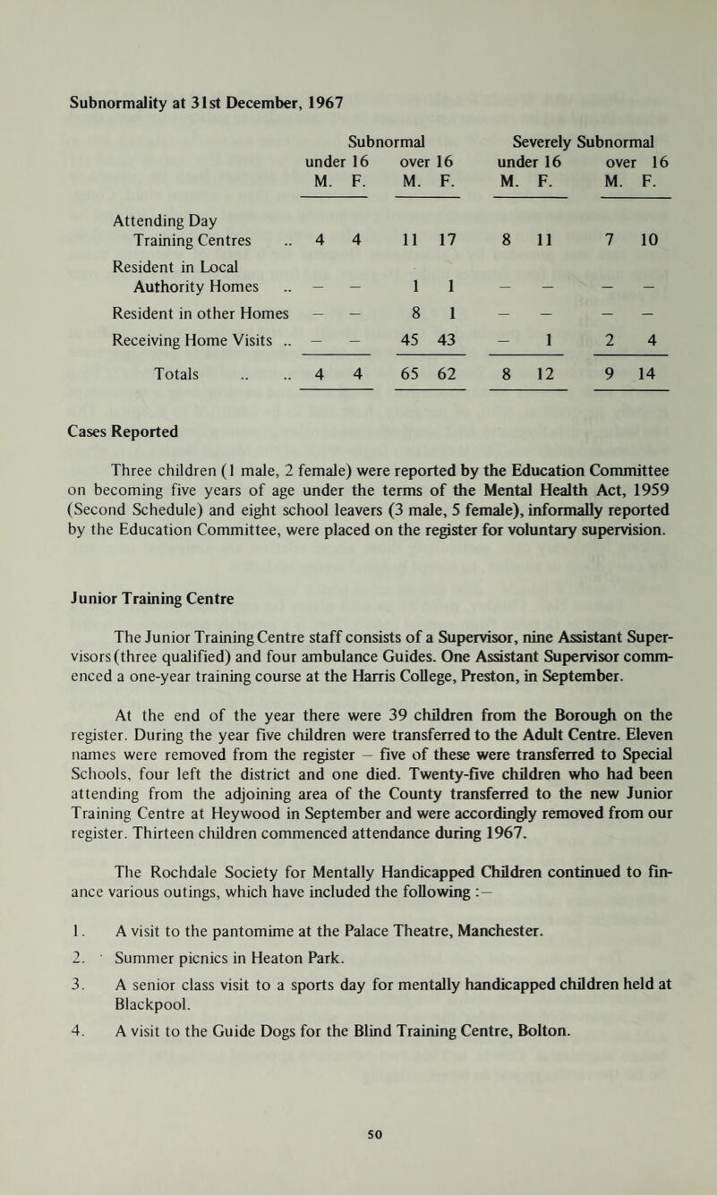 Subnormality at 31st December, 1967 Subnormal Severely Subnormal under 16 over 16 under 16 over 16 M. F. M. F. M . F. M. F. Attending Day Training Centres Resident in Local 4 4 11 17 8 11 7 10 Authority Homes — — 1 1 — — — — Resident in other Homes — — 8 1 — — — — Receiving Home Visits .. — — 45 43 — 1 2 4 Totals 4 4 65 62 8 12 9 14 Cases Reported Three children (1 male, 2 female) were reported by the Education Committee on becoming five years of age under the terms of the Mental Health Act, 1959 (Second Schedule) and eight school leavers (3 male, 5 female), informally reported by the Education Committee, were placed on the register for voluntary supervision. Junior Training Centre The Junior Training Centre staff consists of a Supervisor, nine Assistant Super¬ visors (three qualified) and four ambulance Guides. One Assistant Supervisor comm¬ enced a one-year training course at the Harris College, Preston, in September. At the end of the year there were 39 children from the Borough on the register. During the year five children were transferred to the Adult Centre. Eleven names were removed from the register — five of these were transferred to Special Schools, four left the district and one died. Twenty-five children who had been attending from the adjoining area of the County transferred to the new Junior Training Centre at Hey wood in September and were accordingly removed from our register. Thirteen children commenced attendance during 1967. The Rochdale Society for Mentally Handicapped Children continued to fin¬ ance various outings, which have included the following : — 1. A visit to the pantomime at the Palace Theatre, Manchester. 2. Summer picnics in Heaton Park. 3. A senior class visit to a sports day for mentally handicapped children held at Blackpool. 4. A visit to the Guide Dogs for the Blind Training Centre, Bolton. so