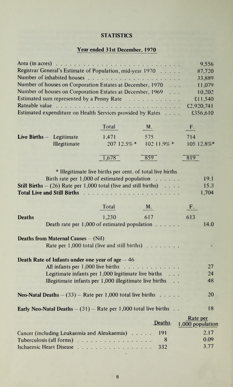 STATISTICS Year ended 31st December, 1970 Area (in acres). 9,556 Registrar General’s Estimate of Population, mid-year 1970 . 87,720 Number of inhabited houses. 33,889 Number of houses on Corporation Estates at December, 1970 ... 11,079 Number of houses on Corporation Estates at December, 1969 . . . 10,202 Estimated sum represented by a Penny Rate . CM ,540 Rateable value. €2,920,741 Estimated expenditure on Health Services provided by Rates .... €356,610 Total M. F. Live Births— Legitimate 1,471 575 714 Illegitimate 207 12.5%* 10211.9%* 10512.8%* 1,678 859 819 * Illegitimate live births per cent, of total live births Birth rate per 1,000 of estimated population. 19.1 Still Births — (26) Rate per 1,000 total (live and still births) .... 15.3 Total Live and Still Births. 1,704 Total M. F. Deaths 1,230 617 613 Death rate per 1,000 of estimated population. 14.0 Deaths from Maternal Causes - (Nil) Rate per 1,000 total (live and still births). Death Rate of Infants under one year of age - 46 All infants per 1,000 live births. 27 Legitimate infants per 1,000 legitimate live births ... 24 Illegitimate infants per 1,000 illegitimate live births . . 48 Neo-Natal Deaths — (33) — Rate per 1,000 total live births. 20 Early Neo-Natal Deaths — (31) - Rate per 1,000 total live births . . 18 Rate per Deaths 1,000 population Cancer (including Leukaemia and Aleukaemia). 191 2.17 Tuberculosis (all forms). 8 0.09 Ischaemic Heart Disease. 332 3.77