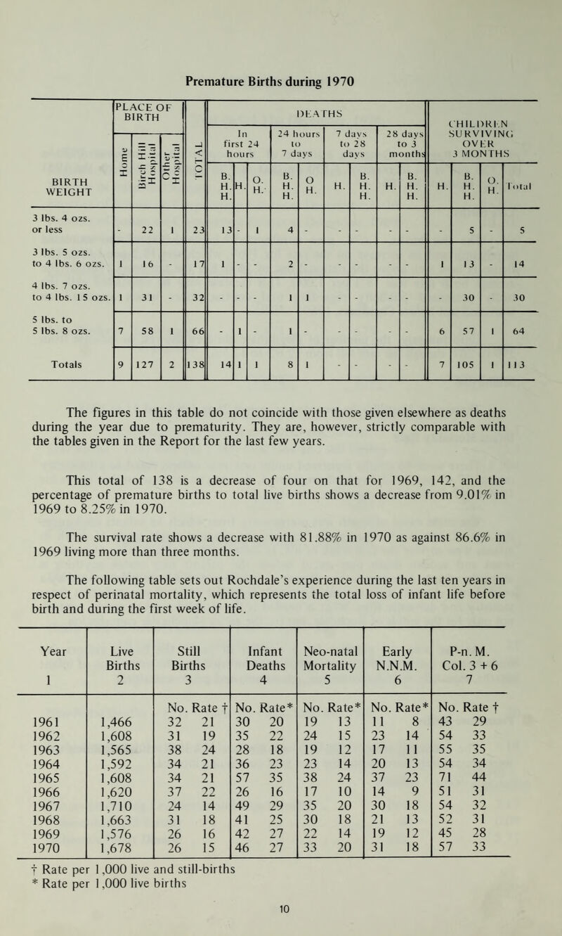 Premature Births during 1970 BIRTH WEIGHT PLACE OF BIRTH TV.LOT DEATHS CHILDREN SURVIVING OVER 3 MONTHS In first 24 hou rs 24 hours to 7 days 7 davs to 28 days 28 days to 3 months Home Birch Hill Hospital Other Hospital B. H. H. H. O. H. B. H. H. O H. H. B. H. H. H. B. H. H. H. B. H. H. O. H. 1 otal 3 lbs. 4 ozs. or less 3 lbs. 5 ozs. to 4 lbs. 6 ozs. 4 lbs. 7 ozs. to 4 lbs. 1 5 ozs. 5 lbs. to 5 lbs. 8 ozs. Totals - 22 ■ 23 13 - 1 4 - - - - - - 5 - 5 1 16 - 17 1 - - 2 - - - - - 1 1 3 - 14 1 31 - 32 - - - 1 1 - - - - - 30 30 7 58 i 66 - 1 - 1 - - - - 6 57 1 64 9 127 2 1 38 14 1 1 8 1 - - - 7 105 1 1 1 3 The figures in this table do not coincide with those given elsewhere as deaths during the year due to prematurity. They are, however, strictly comparable with the tables given in the Report for the last few years. This total of 138 is a decrease of four on that for 1969, 142, and the percentage of premature births to total live births shows a decrease from 9.01% in 1969 to 8.25% in 1970. The survival rate shows a decrease with 81.88% in 1970 as against 86.6% in 1969 living more than three months. The following table sets out Rochdale’s experience during the last ten years in respect of perinatal mortality, which represents the total loss of infant life before birth and during the first week of life. Year 1 Live Births 2 Still Births 3 Infant Deaths 4 Neo-natal Mortality 5 Early N.N.M. 6 P-n.M. Col. 3 + 6 7 No. Rate f No. Rate* No. Rate* No. Rate* No. Rate t 1961 1,466 32 21 30 20 19 13 11 8 43 29 1962 1,608 31 19 35 22 24 15 23 14 54 33 1963 1,565 38 24 28 18 19 12 17 11 55 35 1964 1,592 34 21 36 23 23 14 20 13 54 34 1965 1,608 34 21 57 35 38 24 37 23 71 44 1966 1,620 37 22 26 16 17 10 14 9 51 31 1967 1,710 24 14 49 29 35 20 30 18 54 32 1968 1,663 31 18 41 25 30 18 21 13 52 31 1969 1,576 26 16 42 27 22 14 19 12 45 28 1970 1,678 26 15 46 27 33 20 31 18 57 33 t Rate per 1,000 live and still-births * Rate per 1,000 live births