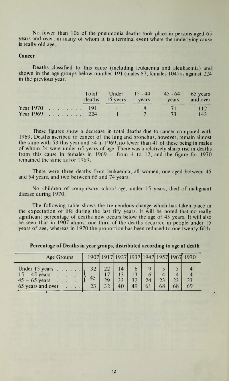 No fewer than 106 of the pneumonia deaths took place in persons aged 65 years and over, in many of whom it is a terminal event where the underlying cause is really old age. Cancer Deaths classified to this cause (including leukaemia and aleukaemia) and shown in the age groups below number 191 (males 87, females 104) as against 224 in the previous year. Year 1970 Year 1969 Total Under 15-44 deaths 15 years years 45 - 64 65 years years and over 191 224 8 71 112 7 73 143 These figures show a decrease in total deaths due to cancer compared with 1969. Deaths ascribed to cancer of the lung and bronchus, however, remain almost the same with 53 this year and 54 in 1969, no fewer than 41 of these being in males of whom 24 were under 65 years of age. There was a relatively sharp rise in deaths from this cause in females in 1969 - from 4 to 12, and the figure for 1970 remained the same as for 1969. There were three deaths from leukaemia, all women, one aged between 45 and 54 years, and two between 65 and 74 years. No children of compulsory school age, under 15 years, died of malignant disease during 1970. The following table shows the tremendous change which has taken place in the expectation of life during the last fify years. It will be noted that no really significant percentage of deaths now occurs below the age of 45 years. It will also be seen that in 1907 almost one third of the deaths occurred in people under 15 years of age, whereas in 1970 the proportion has been reduced to one twenty-fifth. Percentage of Deaths in year groups, distributed according to age at death Age Groups 1907 1917 1927 1937 1947 1957 1967 1970 Under 15 years. 32 22 14 6 9 5 5 4 15 — 45 years . 1 45 17 13 13 6 4 4 4 45 — 65 years . J 45 29 33 32 24 23 23 23 65 years and over .... 23 32 40 49 61 68 68 69