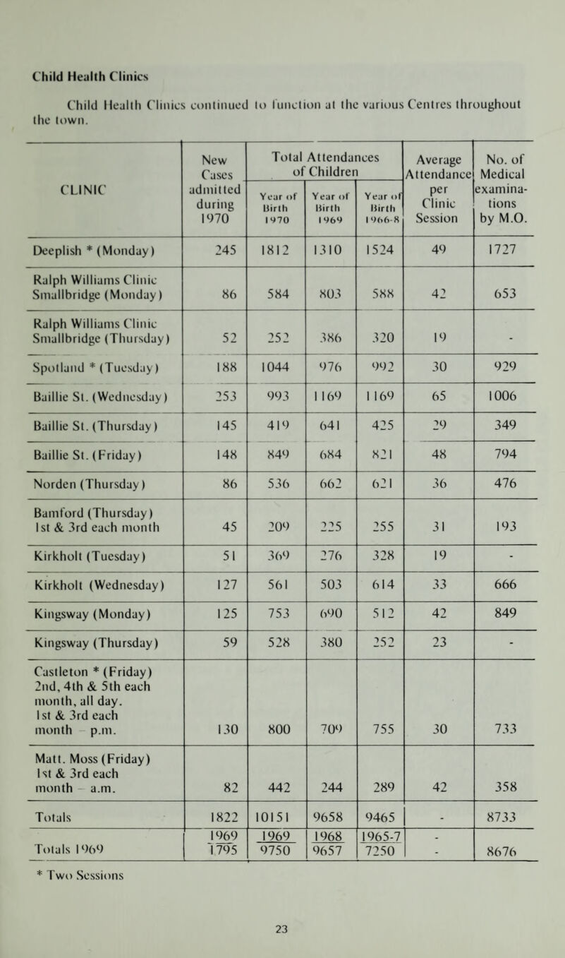 Child Health Clinics Child Health Clinics continued to function at the various Centres throughout the town. New Cases Total Attendances of Children Average Attendance No. of Medical CLINIC admitted during 1970 Ycar of Uirth 1970 Year of Uirth 1 969 Year of Birth 1966-8 per Clinic Session examina¬ tions by M.O. Deeplish * (Monday) 245 1812 1310 1524 49 1727 Ralph Williams Clinic Smallbridge (Monday) 86 584 803 588 42 653 Ralph Williams Clinic Smallbridge (Thursday) 52 252 386 320 19 - Spot land * (Tuesday) 188 1044 976 992 30 929 Baillie St. (Wednesday) 253 993 1 169 1 169 65 1006 Baillie St. (Thursday) 145 419 641 425 29 349 Baillie St. (Friday) 148 849 684 821 48 794 Norden (Thursday) 86 536 662 621 36 476 Bamford (Thursday) 1st & 3rd each month 45 209 225 255 31 193 Kirkholt (Tuesday) 51 369 276 328 19 - Kirkholt (Wednesday) 127 561 503 614 33 666 Kingsway (Monday) 125 753 690 512 42 849 Kingsway (Thursday) 59 528 380 252 23 - Castleton * (Friday) 2nd. 4th & 5th each month, all day. 1 st & 3rd each month p.m. 130 800 709 755 30 733 Matt. Moss (Friday) 1st & 3rd each month a.m. 82 442 244 289 42 358 Totals 1822 10151 9658 9465 - 8733 Totals 1969 1969 1795 1969 9750 1968 9657 1965-7 7250 - 8676 * Two Sessions