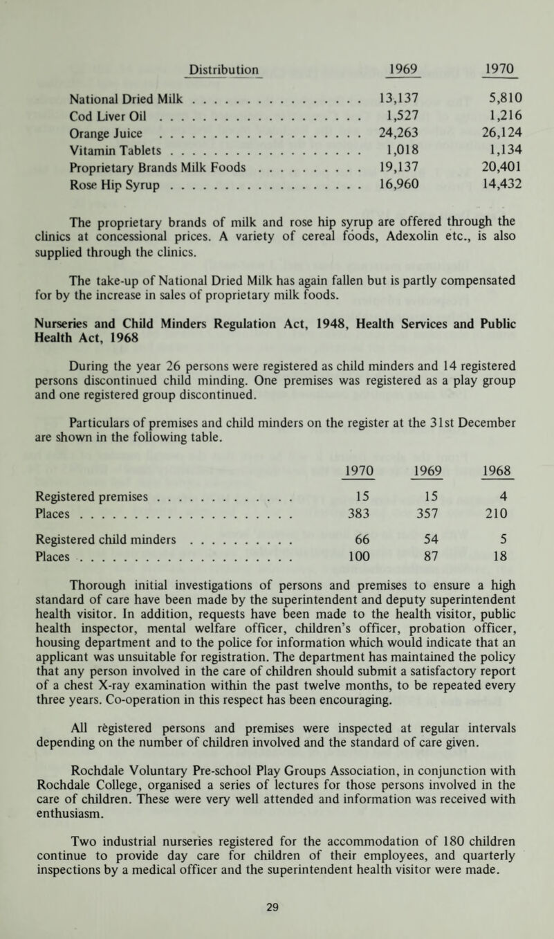 Distribution Distribution 1969 1970 National Dried Milk. .... 13,137 5,810 Cod Liver Oil. . . . . 1,527 1,216 Orange Juice . .... 24,263 26,124 Vitamin Tablets. . . . . 1,018 1,134 Proprietary Brands Milk Foods. .... 19,137 20,401 Rose Hip Syrup. .... 16,960 14,432 The proprietary brands of milk and rose hip syrup are offered through the clinics at concessional prices. A variety of cereal foods, Adexolin etc., is also supplied through the clinics. The take-up of National Dried Milk has again fallen but is partly compensated for by the increase in sales of proprietary milk foods. Nurseries and Child Minders Regulation Act, 1948, Health Services and Public Health Act, 1968 During the year 26 persons were registered as child minders and 14 registered persons discontinued child minding. One premises was registered as a play group and one registered group discontinued. Particulars of premises and child minders on the register at the 31st December are shown in the following table. 1970 1969 1968 Registered premises. ... 15 15 4 Places. ... 383 357 210 Registered child minders . 66 54 5 Places . 100 87 18 Thorough initial investigations of persons and premises to ensure a high standard of care have been made by the superintendent and deputy superintendent health visitor. In addition, requests have been made to the health visitor, public health inspector, mental welfare officer, children’s officer, probation officer, housing department and to the police for information which would indicate that an applicant was unsuitable for registration. The department has maintained the policy that any person involved in the care of children should submit a satisfactory report of a chest X-ray examination within the past twelve months, to be repeated every three years. Co-operation in this respect has been encouraging. All registered persons and premises were inspected at regular intervals depending on the number of children involved and the standard of care given. Rochdale Voluntary Pre-school Play Groups Association, in conjunction with Rochdale College, organised a series of lectures for those persons involved in the care of children. These were very well attended and information was received with enthusiasm. Two industrial nurseries registered for the accommodation of 180 children continue to provide day care for children of their employees, and quarterly inspections by a medical officer and the superintendent health visitor were made.