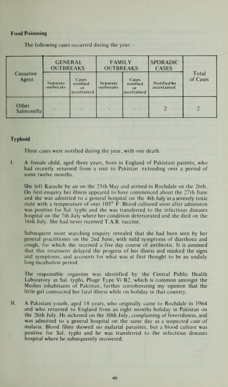 Food Poisoning The following cases occurred during the year: Causative Agent GENERAL OUTBREAKS FAMILY OUTBREAKS SPORADIC CASES Total of Cases Separate outbreaks Cases notified or ascertained Separate outbreaks Cases notified or ascertained Notified *>r ascertained Other Salmonella - - - - 2 2 Typhoid Three cases were notified during the year, with one death. I. A female child, aged three years, born in England of Pakistani parents, who had recently returned from a visit to Pakistan extending over a period of some twelve months. She left Karachi by air on the 25th May and arrived in Rochdale on the 26th. On first enquiry her illness appeared to have commenced about the 27th June and she was admitted to a general hospital on the 4th July in a severely toxic state with a temperature of over 105° F. Blood cultured soon after admission was positive for Sal. typhi and she was transferred to the infectious diseases hospital on (he 7th July where her condition deteriorated and she died on the 16th July. She had never received T.A.B. vaccine. Subsequent more searching enquiry revealed that she had been seen by her general practitioner on the 2nd June, with mild symptoms of diarrhoea and cough, for which she received a five day course of antibiotic. It is assumed that this treatment delayed the progress of her illness and masked the signs and symptoms, and accounts for what was at first thought to be an unduly long incubation period. The responsible organism was identified by the Central Public Health Laboratory as Sal. typhi. Phage Type Vi B2, which is common amongst the Muslim inhabitants of Pakistan, further corroborating my opinion that the little girl contracted her fatal illness while on holiday in that country. II. A Pakistani youth, aged 18 years, who originally came to Rochdale in 1964 and who returned to England from an eight months holiday in Pakistan on the 26th July. He sickened on the 30th July, complaining of feverishness, and was admitted to a general hospital on the same day as a suspected case of malaria. Blood films showed no malarial parasites, but a blood culture was positive for Sal. typhi and he was transferred to the infectious diseases hospital where he subsequently recovered.