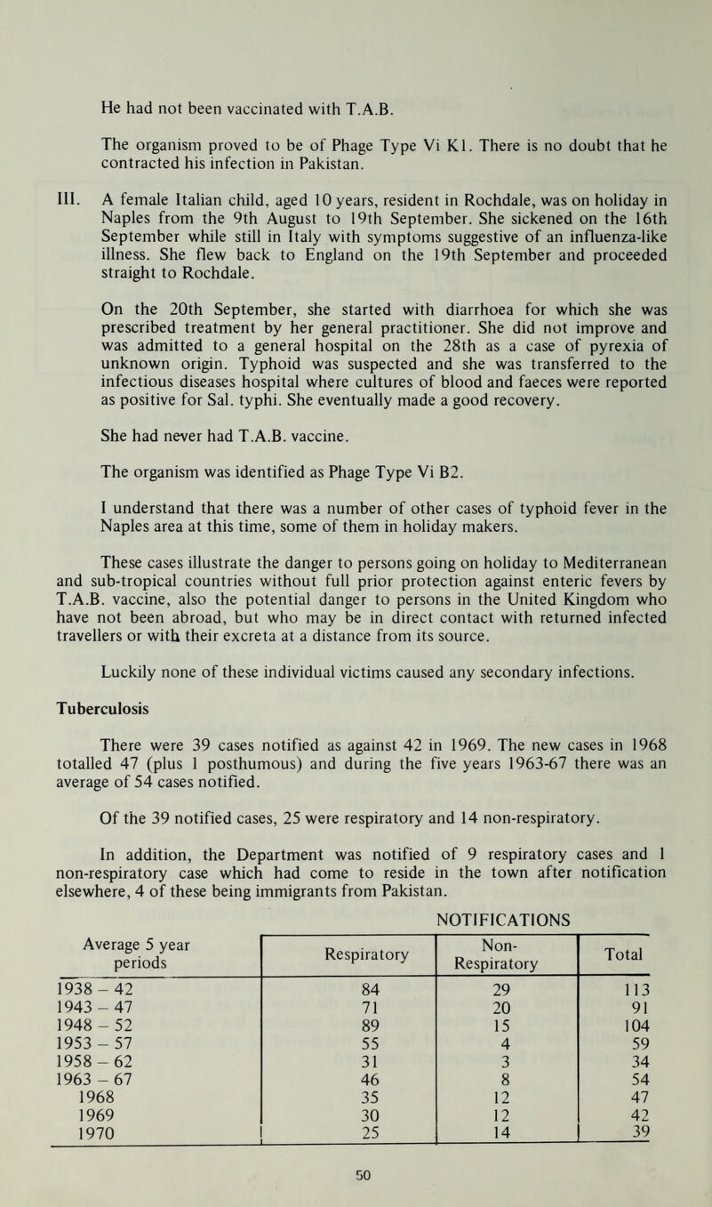 He had not been vaccinated with T.A.B. The organism proved to be of Phage Type Vi Kl. There is no doubt that he contracted his infection in Pakistan. III. A female Italian child, aged 10 years, resident in Rochdale, was on holiday in Naples from the 9th August to 19th September. She sickened on the 16th September while still in Italy with symptoms suggestive of an influenza-like illness. She flew back to England on the 19th September and proceeded straight to Rochdale. On the 20th September, she started with diarrhoea for which she was prescribed treatment by her general practitioner. She did not improve and was admitted to a general hospital on the 28th as a case of pyrexia of unknown origin. Typhoid was suspected and she was transferred to the infectious diseases hospital where cultures of blood and faeces were reported as positive for Sal. typhi. She eventually made a good recovery. She had never had T.A.B. vaccine. The organism was identified as Phage Type Vi B2. I understand that there was a number of other cases of typhoid fever in the Naples area at this time, some of them in holiday makers. These cases illustrate the danger to persons going on holiday to Mediterranean and sub-tropical countries without full prior protection against enteric fevers by T.A.B. vaccine, also the potential danger to persons in the United Kingdom who have not been abroad, but who may be in direct contact with returned infected travellers or with their excreta at a distance from its source. Luckily none of these individual victims caused any secondary infections. Tuberculosis There were 39 cases notified as against 42 in 1969. The new cases in 1968 totalled 47 (plus 1 posthumous) and during the five years 1963-67 there was an average of 54 cases notified. Of the 39 notified cases, 25 were respiratory and 14 non-respiratory. In addition, the Department was notified of 9 respiratory cases and 1 non-respiratory case which had come to reside in the town after notification elsewhere, 4 of these being immigrants from Pakistan. NOTIFICATIONS Average 5 year periods Respiratory Non- Respiratory Total 1938- 42 84 29 113 1943-47 71 20 91 1948 - 52 89 15 104 1953 - 57 55 4 59 1958 -62 31 3 34 1963 - 67 46 8 54 1968 35 12 47 1969 30 12 42 1970 25 14 39