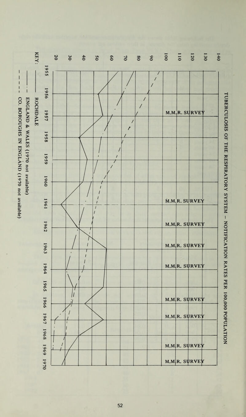 ENGLAND & WALES (1970 not available) CO. BOROUGHS IN ENGLAND (1970 not available) 1 I I I i >o TUBERCULOSIS OF THE RESPIRATORY SYSTEM - NOTIFICATION RATES PER 100,000 POPULATION