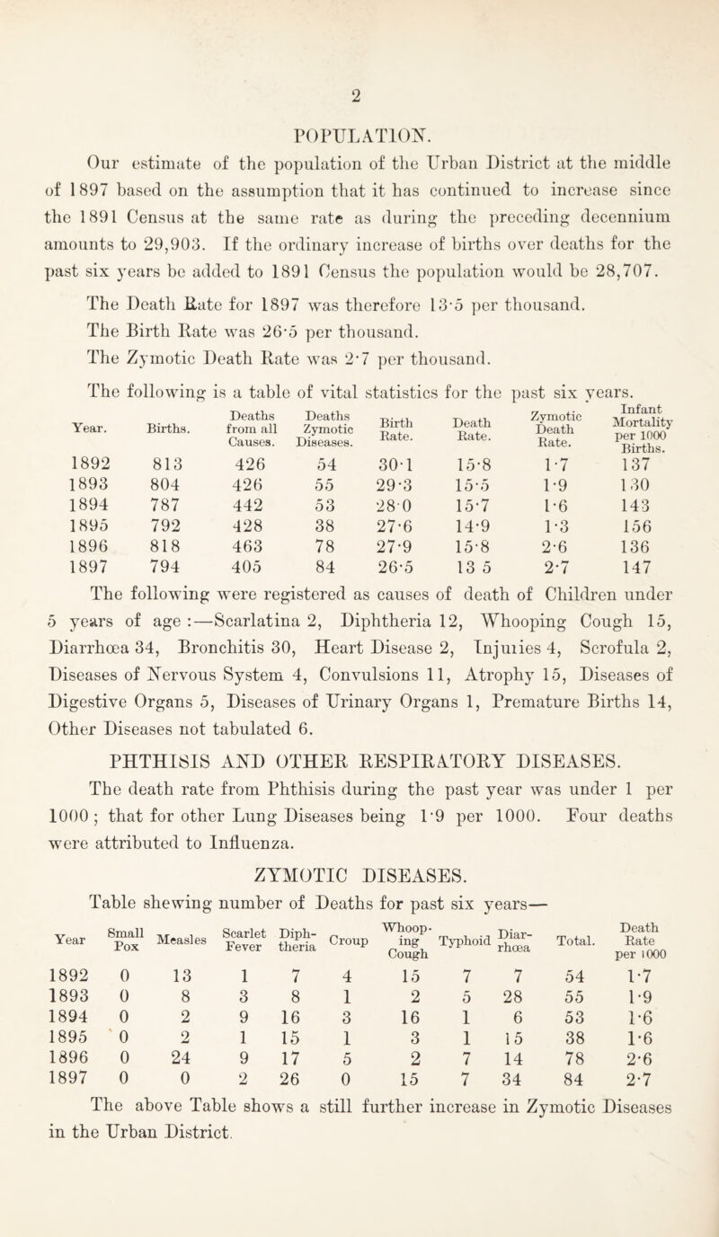 POPULATIONS^. Our estimate of the population of the Urban District at the middle of 1 897 based on the assumption that it has continued to increase since the 1891 Census at the same rate as during the preceding decennium amounts to 29,903. If the ordinary increase of births over deaths for the past six years be added to 1891 Census the population would be 28,707. The Death Hate for 1897 was therefore 13-5 ])er thousand. The Birth Rate was 26’5 per thousand. The Zymotic Death Rate was 2‘7 per thousand. The following is a table of vital statistics for the past six years. Year. Births. Deaths from all Causes. Deaths Zymotic Diseases. Birth Rate. Death Rate. Zymotic Death Rate. Infant Mortality per 1000 Births. 1892 813 426 54 30-1 15-8 1-7 137 1893 804 426 55 29-3 15’5 1-9 130 1894 787 442 53 280 15*7 1-6 143 1895 792 428 38 27-6 14-9 1-3 156 1896 818 463 78 27-9 15'8 2-6 136 1897 794 405 84 26-5 13 5 2*7 147 The following were registered as causes of death of Children under 5 years of age :—Scarlatina 2, Diphtheria 12, Whooping Cough 15, Diarrhoea 34, Bronchitis 30, Heart Disease 2, Tnjuiies 4, Scrofula 2, Diseases of NIervous System 4, Convulsions 11, Atrophy 15, Diseases of Digestive Organs 5, Diseases of Urinary Organs 1, Premature Births 14, Other Diseases not tabulated 6. PHTHISIS AND OTHER RESPIRATORY DISEASES. The death rate from Phthisis during the past year was under 1 per 10f)0 ; that for other Lung Diseases being L9 per 1000. Four deaths were attributed to Influenza. ZYMOTIC DISEASES. Table shewing number of Deaths for past six years— Year Small Pox Measles Scarlet Fever Diph¬ theria Croup Whoop- ing Cough Typhoid Total. Death Rate per 1000 1892 0 13 1 7 4 15 7 7 54 1-7 1893 0 8 3 8 1 2 5 28 55 1-9 1894 0 2 9 16 3 16 1 6 53 D6 1895 ' 0 2 1 15 1 3 1 15 38 1*6 1896 0 24 9 17 5 2 7 14 78 2-6 1897 0 0 2 26 0 15 7 34 84 2-7 The above Table shows a still further increase in Zymotic Diseases in the Urban District.