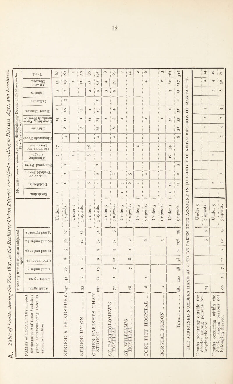 Table of Deaths during the Year 1897, in the Rochester Urban District, classified according to Diseases, Ages, and Localities. ■Ib;ox •SSSBaiQ j3ii;o liv ■saunfui 4-1 0 (ft •Bzuonyui •l-l 4) Q '9SB3SIQ •a 4) •S b4 •Xsunsicl 79 -ETUOUl -na’u^ 'spixiouoJH a c ^ •sisiqmj l/j la cu 'O a; ui^ J9A0^ l> cCtM u •Xj81U0SXq pUB B901JJJBTQ TJ 4) •S *0 •q3no3 SuidoonAV 3 71 •J3A3J IBiadianj a 0 •J9A9J Pioqdi^x JO ou9:ju3 a iH •BUSljmdlQ s •BUpBpBDS -d 4) •spjBMdn piiB S9 [S' a U1 •S9 japun puB Sz rt (/) •Se japun puB Si ill cau ages. •Si lapun puB S E 0 •S lapun puB I •iEsX I japufx •saS-B ijB •a ^ 0 a zi o t/) *0 '+3 Ci rt c/5 C/5 W « h u o ID w s o a> o a a 0) o tuO C ‘S C/l C o :3 u o 4) 15 >-• a a t) PP Q 12; HH Pm o?:J O O H c/} O KH 12; I—( o o H a: W H cn W a w l-H a <1q Q, (-) ao W an t-lC/) O O) trH o h-1 a^ HH s§ . -a hP rH SPL^ hW w 1-1 Ph c/} O a H H H a o ptH a o in ►—I a a H CO a o a CO I-) H o H f4 W w s a a Q w a m a CO W a H 0 1 ro 0 0 M 00 c. H CJ VO : ro 0 0 VO CO ro 00 Cl VO H VO M 00 H M rO rO ON CJ H ^c ^ 1 On : CJ CJ r'v >< 0 CJ CJ CJ CJ VO 1 <0 : VO to H to 1 . H hH hP M t>v CJ 0 rO On to << <0 CO H a 0 ro H H 0 Cl H lO tJ- CJ H P ro Tt* M M •0 0 CO CJ fj H ro M H 1 H 0 Q M r^. H H H H m fO a 0 00 10 CJ VO H 0 M M ro w a w > ro M H : i to H r>. VO H 0 m <tJ M IH <0 c>. M 00 VO w H I M W _ H ro H a a — — , — M CJ M to H 0 a <o a CJ ID VO Tt* to VO M d- M to HI CJ M H M CJ 1—1 H a -t. 111. • *— ■* tw ^ -» a 10 C/1 « to t/l to to c/i VO : « to C/5 0 to C/5 to CA V<( nd •Td lb u nd u 'V u Id iH 13 u Id u Ih nd u nd 0) nd c & iM a ua 4) •Td c a p 10 4; 13 a a 10 4) Id a P. P to 4) nd C p. p to p Id c & P P to 4) . > C ^ : to 4) Id p p p to u <; 0 4) nd P t::) P P to <v nd P a P P to a N « to to a ON ON CJ in ON w Ld 0 t>s CJ CM VO <0 VO to CJ M to (O to •< to H 10 o^ 0 M rj- a CJ M 00 M CJ 00 00 0 CJ H fO H 0 ID M 0 «o 00 C-H CJ M 1 1 H^ 1 1 1 <i 00 CJ H CJ 0 a fO VO CM M 1 1 r- 1 ro M W CO 00 <0 H w 0 tJ- 0 W ' 00 M On H 1 Cl _ _ CO _ ^ --- i> 1 ^ 0) -M 43 O i/> ^13 C 'to O +j CO ^ '-' 2 -M c ^ bJD O o 2 ja a; a3 ’ u u p (J u O o ^ *r! tj ^ nj ^ (D Tj a > o bJD d ’C ;3 CJ o o crt • Ph o bzl C 45 O ^ B rt bn si h o rt-'45 45'^-35 a