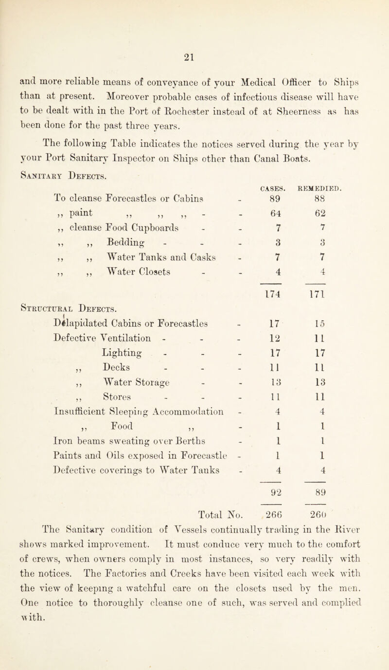 21 and more reliable means of conveyance of your Medical Officer to Ships than at present. Moreover probable cases of infectious disease will have to be dealt with in the Port of Rochester instead of at Sheerness as has been done for the past three years. The following Table indicates the notices served during the year by your Port Sanitary Inspector on Ships other than Canal Boats. Sanitaky Defects. CASES. REMEDIED. To cleanse Forecastles or Cabins 89 88 ,, paint ,, ,, ,, - 64 62 ,, cleanse Food Cupboards 7 7 ,, ,, Bedding 3 3 ,, ,, Water Tanks and Casks 7 7 ,, ,, Water Closets 4 4 Structural Defects. ! Dilapidated Cabins or Forecastles 174 171 17 15 Defective Ventilation - . _ 12 11 Lighting . _ _ 17 17 ,, Decks _ _ - 11 11 ,, Water Storage 13 13 ,, Stores _ _ - 11 11 Insufficient Sleeping Accommodation 4 4 „ Food 1 1 Iron beams sweating over Berths 1 1 Paints and Oils exposed in Forecastle - 1 1 Defective coverings to Water Tanks 4 4 92 89 Total Vo. 266 260 The Sanitary condition of A^essels continually trading in the River shows marked improvement. It must conduce very much to the comfort of crews, when owners comply in most instances, so very readily with the notices. The Factories and Creeks have been visited each week with the view of keeping a watchful care on the closets used by the men. One notice to thoroughly cleanse one of such, was served and complied