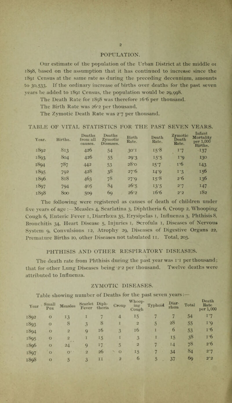 2 POPULATION. Our estimate of the population of the Urban District at the middle oi 1898. based on the assumption that it has continued to increase since the 1891 Census at the same rate as during the preceding decennium. amounts to 30.533. If the ordinary increase of births over deaths for the past seven years be added to 1891 Census, the population would be 29,998. The Death Rate for 1898 was therefore i6-6 per thousand. The Birth Rate was 26-2 per thousand. The Zymotic Death Rate was 27 per thousand. TABLE OF VITAL STATISTICS FOR TIIK PAST SEVEN YEARS. Year. Births. Deaths from all causes. Deaths Zymotic Diseases. 1892 813 426 54 >893 S04 426 55 1894 787 442 53 1895 792 428 38 1896 818 463 78 1897 794 405 84 1898 800 509 69 The following were registered Birth Death Zymotic Death Bate. Infant Mortality Bate. Kate. per 1,000 Births. 30-1 15-8 i‘7 137 293 I5-5 i*9 130 28'O 157 i*6 143 27-6 I4-9 **3 156 279 15-8 2*6 136 26-5 I3’5 27 147 26*2 16-6 2*2 182 , causes of death of children under five years of age : Measles 4, Scarlatina 3, Diphtheria 6. Croup 2. Whooping Cough 6, Enteric Fever 1, Diarrhoea 35. Erysipelas 1, Influenza 3, Phthisis8, Bronchitis 34, Heart Disease 5, Injuries 1. Scrofula 1, Diseases of Nervous System 9, Convulsions 12, Atrophy 29, Diseases of Digestive Organs 22, Premature Births 10. other Diseases not tabulated 11. Total, 203. PHTHISIS AND OTHER RESPIRATORY DISEASES. The death rate from Phthisis during the past year was 11 perthousand; that for other Lung Diseases being 2 2 per thousand. Twelve deaths were attributed to Influenza. ZYMOTIC DISEASES. Table showing number of Deaths for the past seven years:— Year Small Pox Measles Scarlet Fever Diph¬ theria Croup Whoop¬ ing Couifh Typhoid Diar¬ rhoea Total Death Bate per 1,000 1892 O 13 I 7 4 15 7 7 54 17 1893 O s 3 8 1 2 5 28 55 1*9 1894 O 2 9 16 3 l6 1 6 53 i-6 '895 O 2 1 15 1 3 1 15 38 1-6 [896 O 24 9 17 5 2 7 14 78 2*6 1897 O 0 2 26 N 0 15 7 34 84 27 189S O 5 3 6