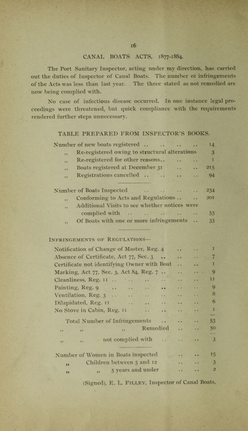 CANAL BOATS ACTS, 1S77-1SS4. The Port Sanitary Inspector, acting under my direction, has carried out the duties of Inspector of Canal Boats. The number ot infringements of the Acts was less than last year. The three stated as not remedied are now being complied with. No case of infectious disease occurred. In one instance legal pro¬ ceedings were threatened, but quick compliance with the requirements rendered further steps unnecessary. TABLE PREPARED FROM INSPECTOR’S BOOKS. Number of new boats registered .. .. .. .. 14 ,, Re-registered owing to structural alterations 3 ,, Re-registered for other reasons.. .. .. 1 ,, Boats registered at December 31 .. .. 215 ,, Registrations cancelled .. ., .. .. 94 Number of Boats Inspected .234 ,, Conforming to Acts and Regulations .. .. 201 ,, Additional Visits to see whether notices were complied with .. .. .. .. . • 53 ,, Of Boats with one or more infringements .. 33 Infringements of Regulations— Notification of Change of Master, Reg. 4 Absence of Certificate, Act 77, Sec. 3 Certificate not identifying Owner with Boat Marking, Act 77, Sec. 3, Act 84, Reg. 7 .. Cleanliness, Reg. 11 .. Painting, Reg. 9 . Ventilation, Reg. 3 .. Dilapidated, Reg. 11 . No Stove in Cabin, Reg. 11 Total Number of Infringements ,, ,, ». Remedied „ „ not complied with Number of Women in Boats inspected „ Children between 5 and 12 ,f ,, 5 years and under 1 7 1 9 11 9 8 6 1 53 5° 3 •5 3 2 (Signed), E. L. F11. LEY, Inspector of Canal Boats.