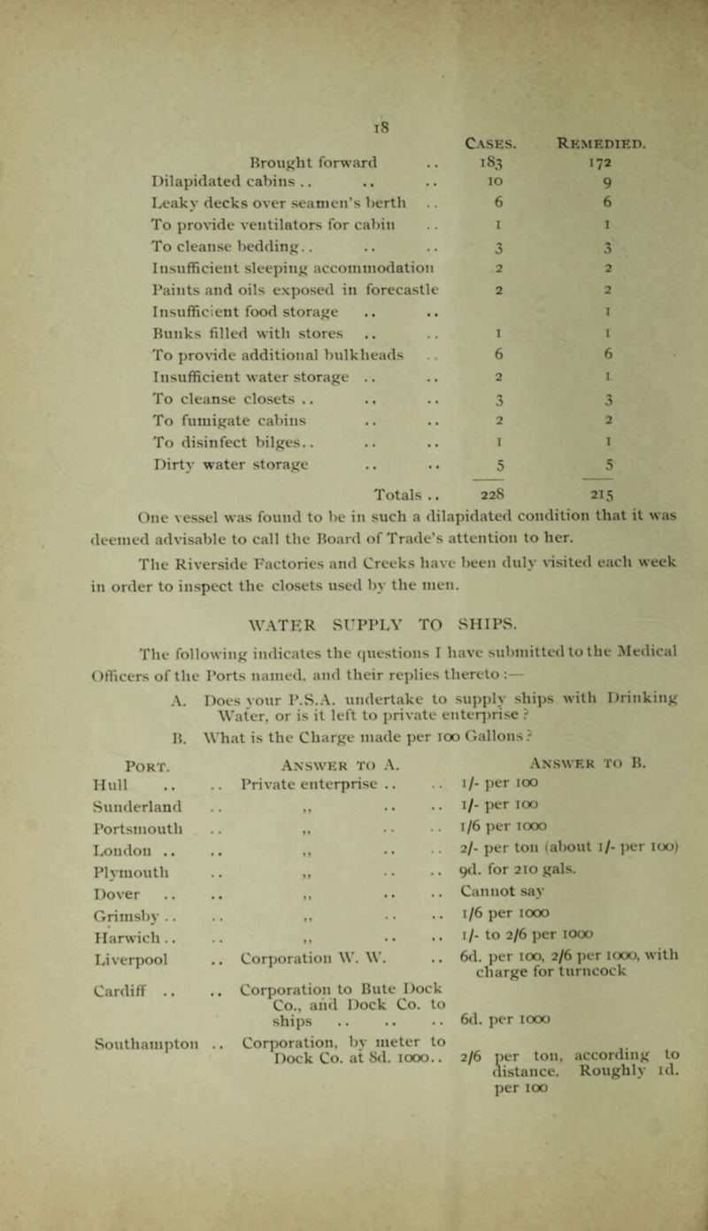 Cases. Remedied. Brought forward 183 172 Dilapidated cabins .. IO 9 Leaky decks over seamen’s berth 6 6 To provide ventilators for cabin I I To cleanse bedding.. 3 3 Insufficient sleeping accommodation 2 2 Paints and oils exposed in forecastle 2 2 Insufficient food storage I Bunks filled with stores I I To provide additional bulkheads 6 6 Insufficient water storage .. 2 I To cleanse closets .. 3 3 To fumigate cabins 2 2 To disinfect bilges.. I I Dirty water storage 5 5 Totals .. 228 215 One vessel was found to be in such a dilapidated condition that it was deemed advisable to call the Board of Trade's attention to her. The Riverside Factories and Creeks have been duly visited each week in order to inspect the closets used by the men. WATER SUPPLY TO SHIPS. The following indicates the questions I have submitted to the Medical Officers of the Ports named, and their replies thereto :— A. Does vour P.S.A. undertake to supply ships with Drinking Water, or is it left to private enterprise ? B. What is the Charge made per 100 Gallons? Port. Answer to A. Answer to B. Hull .. Private enterprise .. 1/- per 100 Sunderland . . 91 • • 1/- per 100 Portsmouth • • »» 1/6 per 1000 Loudon .. • • tf • • 2/- per ton (about 1/- per loo) Plymouth • • 1) * * gd. for 210 gals. Dover • • ft • • Cannot say Grimsby .. • • ft * * 1/6 per 1000 Harwich .. ft . • 1 /- to 2/6 per 1000 Liverpool .. Corporation W. W. • • 6d. per 100, 2/6 per 1000, with charge for turncock Cardiff .. .. Corporation to Bute Dock Co., and Dock Co. ships to 6d. per 1000 Southampton ., Corporation, by meter to 2/6 per ton, according to Dock Co. at Sd. 1000.. distance. Roughly ul. per ioo