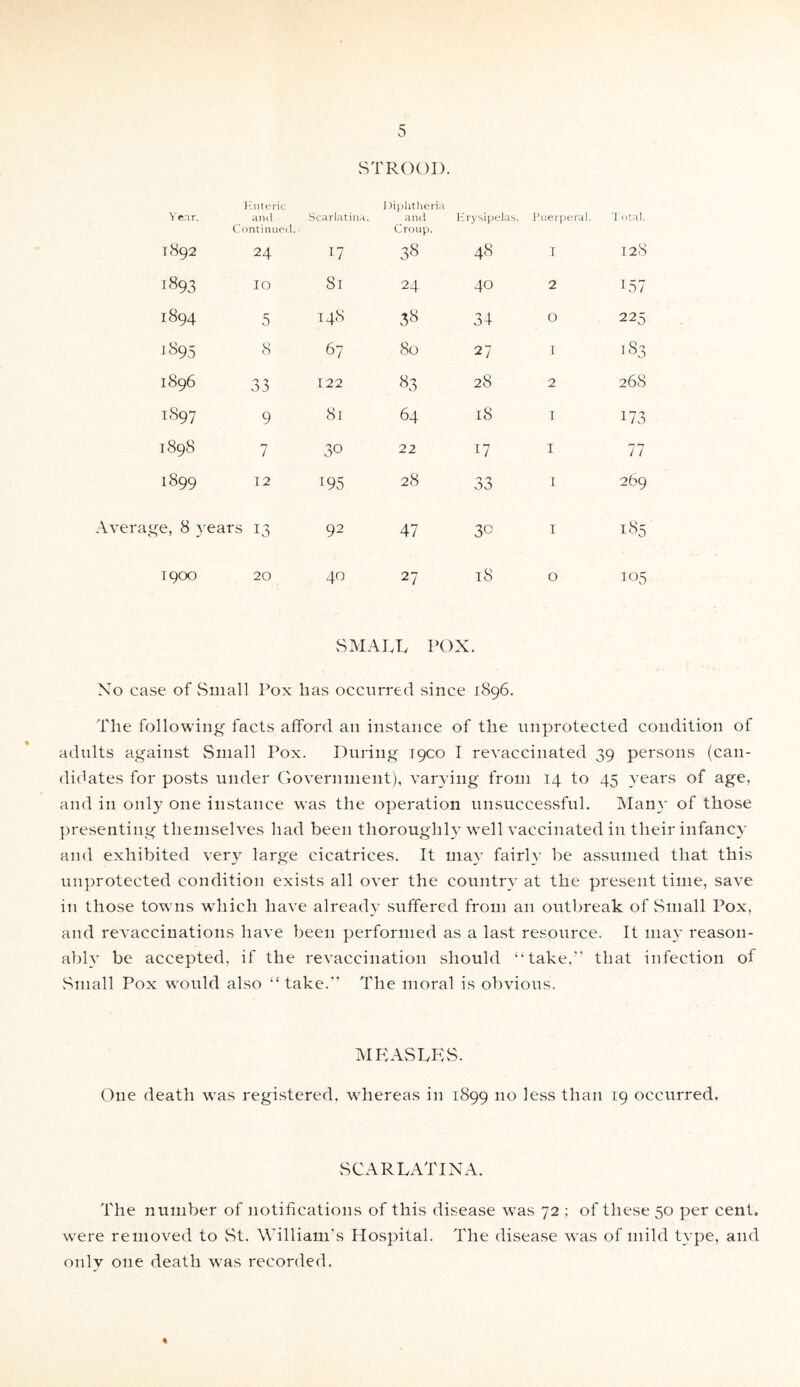 vSTROOD. Enteric Diphtheria Year. ami Continued. Scarlatina. and Croup. Erysipelas . Puerperal. Total. 1892 24 17 38 48 I 128 i893 IO 8l 24 40 2 157 1894 5 148 CO *0 34 O 225 lS95 8 67 80 27 I to CO 1896 33 122 83 28 2 268 1897 9 8l 64 iS I 173 1898 7 30 22 17 I 77 I899 12 195 28 0 0 00 I 269 Average, 8 years 13 92 47 30 I 185 1900 20 40 27 18 O 105 SMALL POX. No case of Small Pox has occurred since 1896. The following facts afford an instance of the unprotected condition of adults against Small Pox. During 1900 I revaccinated 39 persons (can¬ didates for posts under Government), varying from 14 to 45 years of age, and in only one instance was the operation unsuccessful. Many of those presenting themselves had been thoroughly well vaccinated in their infancy and exhibited very large cicatrices. It may fairly be assumed that this unprotected condition exists all over the country at the present time, save in those towns which have already suffered from an outbreak of Small Pox, and revaccinations have been performed as a last resource. It may reason¬ ably be accepted, if the revaccination should “take,” that infection of .Small Pox would also “ take.” The moral is obvious. MEASLES. One death was registered, whereas in 1899 no less than 19 occurred. SCARLATINA. The number of notifications of this disease was 72 ; of these 50 per cent, were removed to St. William’s Hospital. The disease was of mild type, and only one death was recorded. 4