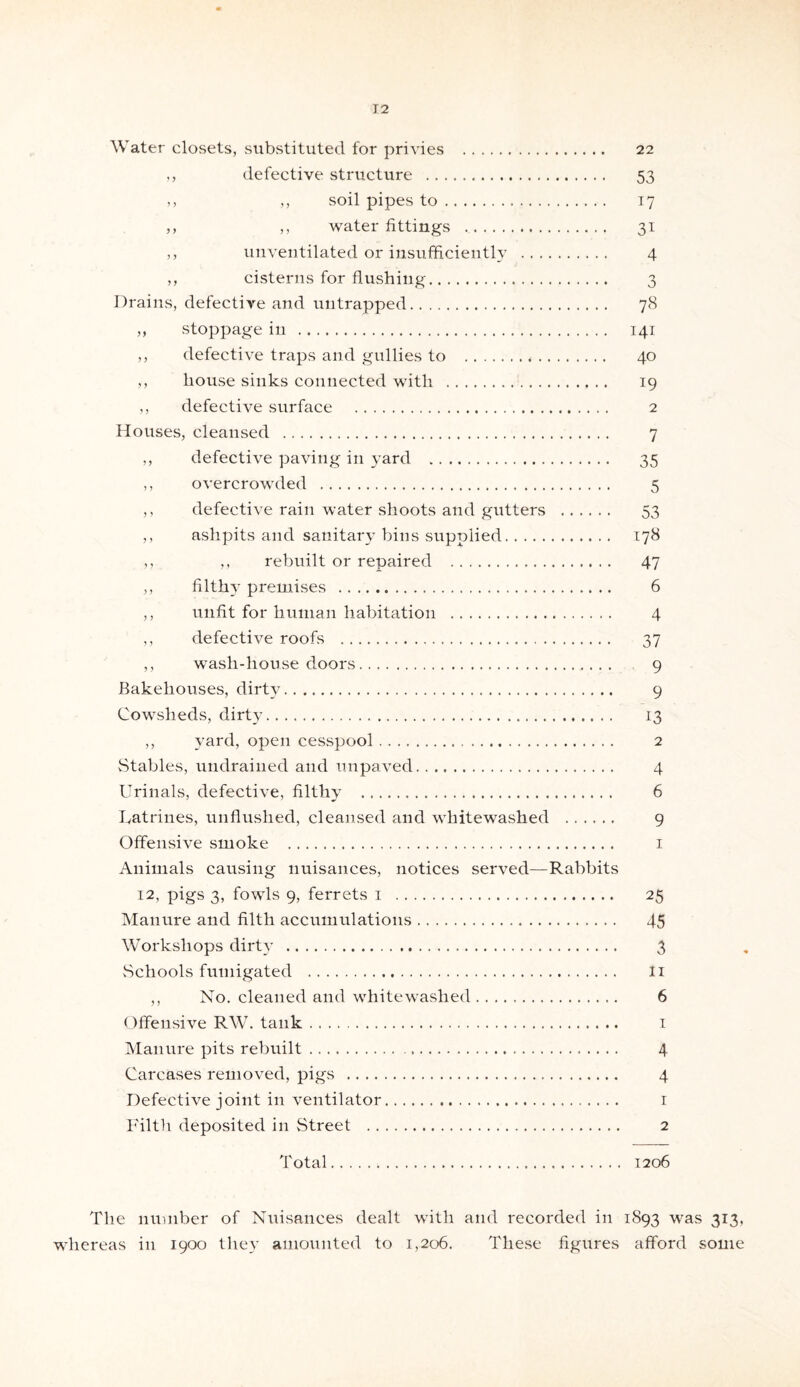 Water closets, substituted for privies . 22 ,, defective structure . 53 ,, ,, soil pipes to. 17 ,, ,, water fittings . 31 ,, unventilated or insufficiently . 4 ,, cisterns for flushing. 3 Drains, defective and untrapped. 78 ,, stoppage in . 141 ,, defective traps and gullies to .*. 40 ,, house sinks connected with . 19 ,, defective surface . 2 Houses, cleansed . 7 ,, defective paving in yard . 35 ,, overcrowded . 5 ,, defective rain water shoots and gutters . 53 ,, ashpits and sanitary bins supplied. 178 ,, ,, rebuilt or repaired . 47 ,, filth}- premises . 6 ,, unfit for human habitation . 4 ,, defective roofs . 37 ,, wash-house doors. 9 Bakehouses, dirty. 9 Cowsheds, dirty. 13 ,, yard, open cesspool. 2 Stables, undrained and unpaved. 4 Urinals, defective, filthy . 6 Latrines, unflushed, cleansed and whitewashed . 9 Offensive smoke . 1 Animals causing nuisances, notices served—Rabbits 12, pigs 3, fowls 9, ferrets 1 . 25 Manure and filth accumulations. 45 Workshops dirty . 3 Schools fumigated . 11 ,, No. cleaned and whitewashed. 6 Offensive RW. tank. 1 Manure pits rebuilt. 4 Carcases removed, pigs . 4 Defective joint in ventilator. 1 Filth deposited in Street . 2 Total. 1206 The number of Nuisances dealt with and recorded in 1893 was 313, whereas in 1900 they amounted to 1,206. These figures afford some