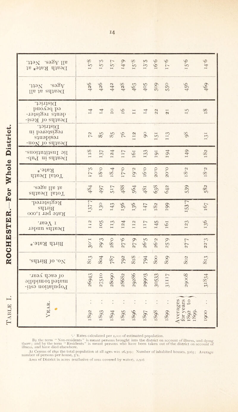 u •JJ9N -saSy IF F *9Jb-£ OOiO>l>-OkCOrOkOkO kO kO ioioioT^-LorOMOt>> >o 'ch m m 'saSy IF jb sqjB9<j[ kO kO Cl CO co ro Ok O kO Ok <n o ^tcsyo O O 10 uo kO oh-choj-ohohohroio oh oh •pu;siQ pnoXaq pa sjugp -iSD'fl jo sqjB9(i m ^j-(N >0 CO M 1—1 •pujsia Ml p3J9JSlS3J SJU9piS92 -UO^r jo SqjB9Q (NiOLOkOMOMCO CO m r^COCOr^MOkkOM Ok co M M M M •suoijnjxjstii 0l\ -qnj ni sqjB3Q COt''Oht^MCO>-ioh Ok M ncOCNMPOcOOkOk oh CO 1—<1—IMMI—IMMM M l-f ^OO^tpCNCOO CS (N r^oocot^^vboo cb cb UB9-{ q9B3 JO 9ippim°j P9JBIII -ijS9 iioijBjncIoq; 26943 27510 28090 28682 29286 29903 30533 31117 29008 31834 pi <1 • W F c« cr. 0 .CD U X b/D oJ aj O M CO Oh lOkO CO Ok p hot Ok O Ok Ok Ok Ok Ok Ok Ok Ok CD l- Ok Ok O CO CO CO CO CO CO CO CO > 0 CO CO Ok ^ K- |—1 h-i V Rates calculated per 1,000 of estimated population. By the term “ Non-residents ” is meant persons brought into the district on account of illness, arid dying there; and by the term “ Residents is meant persons who have been taken out of the district on account of illness, and have died elsewhere. At Census of 1891 the total population at all ages was 26,309; Number of inhabited houses, 5065 ; Average number of persons per house, 5'i. Area of District in acres (exclusive of area covered by water), 2,906