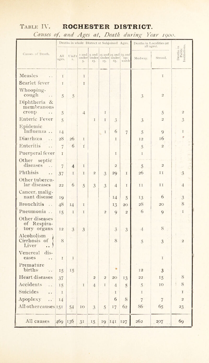 Causes of, and Ages at, Death during Year iqoo. Deaths in w role District at Subjoined Aifes. Deaths in 1 all a .ocalities (at ges). ■/. u 0 Causes of Death. All ages. l iid’r 1. 1 and under 5- 5 and under J5- 15 and under =5- 25 and under 6S- 65 and up¬ wards Medway. Strood. Measles i I I Scarlet fever i I Whooping- cough 5 5 3 2 Diphtheria & membranous croup 5 4 I 5 2 Enteric Fever 5 I I O 3 2 'J Epidemic Influenza .. H I 6 7 5 9 I Dial rlicea 28 26 1 1 12 16 9 Enteritis 7 6 1 5 2 Puerperal fever 1 1 1 Other septic diseases ? 4 1 2 5 2 Phthisis 37 1 1 2 O 29 I 26 11 3 Other tubercu¬ lar diseases 22 6 5 3 ■> 3 4 I 11 11 4 Cancer, malig¬ nant disease 19 14 5 13 6 'y D Bronchitis .. 48 14 I 13 20 28 20 8 Pneumonia . . T5 1 1 2 9 2 6 9 1 Other diseases of Respira¬ tory organs 12 3 3 3 3 4 8 Alcoholism j Cirrhosis of > Liver .. ) 8 8 5 3 2 Venereal dis- eases I 1 1 Premature births 15 # 12 3 Heart diseases 37 2 2 20 13 22 15 8 Accidents 15 1 4 T 4 5 5 10 8 Suicides 1 1 1 1 Apoplexy 14 I; 6 8 7 7 2 All othercauses I5T 54 1 10 3 5 | 17 62 86 65 23 All causes 469 x3d , 31 1 15 19; 141 127 - 1— 1 262 207 69