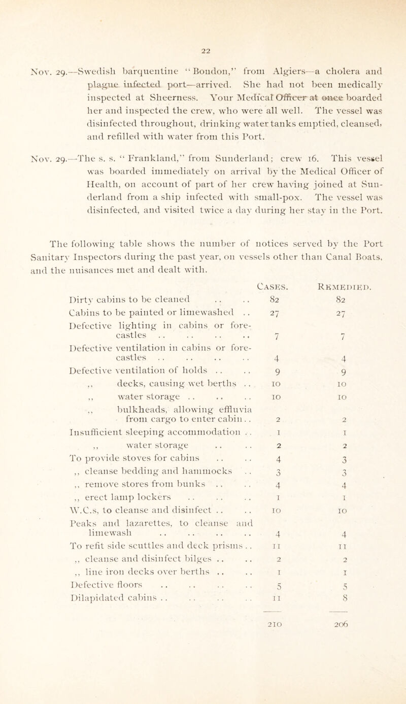 Nov. 29.—Swedish barquentine “Boudon,” from Algiers—a cholera and plague infected port—arrived. She had not been medically inspected at Sheerness. Your Medical Officer at once boarded her and inspected the crew, who were all well. The vessel was disinfected throughout, drinking water tanks emptied, cleansed, and refilled with water from this Port. Nov. 29.—The s. s. “ Frankland,” from Sunderland; crew 16. This vessel was boarded immediately on arrival by the Medical Officer of Health, on account of part of her crew having joined at Sun¬ derland from a ship infected with small-pox. The vessel was disinfected, and visited twice a day during her stay in the Port. The following table shows the number of notices served by the Port Sanitary Inspectors during the past year, on vessels other than Canal Boats, and the nuisances met and dealt with. Cases. RKMEDIE Dirty cabins to be cleaned 82 82 Cabins to be painted or limewashed .. 27 27 Defective lighting in cabins or fore- castles 7 7 Defective ventilation in cabins or fore- castles 4 4 Defective ventilation of holds .. 9 9 decks, causing wet berths .. 10 10 ,, water storage .. 10 10 ,, bulkheads, allowing effluvia from cargo to enter cabin . . 2 2 Insufficient sleeping accommodation . . 1 1 ,, water storage 2 2 To provide stoves for cabins 4 3 ,, cleanse bedding and hammocks 0 0 0 0 ,, remove stores from bunks 4 4 ,, erect lamp lockers 1 1 W.C.s, to cleanse and disinfect .. 10 10 Peaks and lazarettes, to cleanse and limewash 4 4 To refit side scuttles and deck prisms .. 11 IT ,, cleanse and disinfect bilges .. 2 2 ,, line iron decks over berths .. 1 I Defective floors 5 5