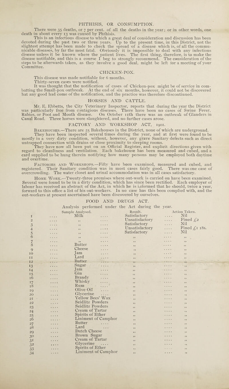 PHTHISIS, OR CONSUMPTION. There were 35 deaths, or 7 per cent, of all the deaths in the year; or in other words, one death in about every 13 was caused by Phthisis. This is an infectious disease to which a great deal of consideration and discussion has been devoted during the past two or three years. Up to the present time, in this District, not the slightest attempt has been made to check the spread of a disease which is, of all the commu¬ nicable diseases, by far the most fatal. Obviously it is impossible to deal with any infectious disease unless it be known where the patient lives. The first thing, therefore, is to make the disease notifiable, and this is a course I beg to strongly recommend. The consideration of the steps to be afterwards taken, as they involve a good deal, might be left tor a meeting of your Committee. CHICKEN-POX. This disease was made notifiable for 6 months. Thirty-seven cases were notified. It was thought that the notification of cases of Chicken-pox might be of service in com¬ batting the Small-pox outbreak. At the end of six months, however, it could not be discovered hat any good had come of the notification, and the practice was therefore discontinued. HORSES AND CATTEE. Mr. E. Ebbetts, the City Veterinary Inspector, reports that during the year the District was particularly free from contagious diseases. There have been no cases of Swine Fever, Rabies, or Foot and Mouth disease. On October nth there tvas an outbreak of Glanders in Canal Road. Three horses were slaughtered, aud no further cases arose. FACTORY AND WORKSHOP ACT, 1901. Bakehouses.—There are 25 Bakehouses in the District, none of which are underground. They have been inspected several times during the year, and at first were found to be mostly in a very dirty condition, without, however, any grave Sanitary defects such as direct untrapped connection with drains or close proximity to sleeping rooms. They have now all been put on an Official Register, and explicit directions given with regard to cleanliness and ventilation. Each bakehouse has been measured and cubed, and a card supplied to be hung therein notifying how many persons may be employed both daytime and overtime. Factories and Workshops.—Fifty have been examined, measured aud cubed, aud registered. Their Sanitary condition A\7as in most cases fairly good. There was one case of overcrowding. The Avater closet and urinal accommodation Avas in all cases satisfactory. Home Work.—Twenty-three premises where out-work is carried on have been examined. Set7eral Avere found to be in a dirty condition, Avhich has since been rectified. Each employer of labour has received an abstract of the Act, in which he is informed that he should, tAvice a year, fortvard to this office a list of his out-Avorkers. In no case has this been complied with, and the out-workers at present ascertained have been discovered by ourselves. 1 2 3 4 5 6 7 8 9 10 11 12 13 14 15 16 17 18 19 20 21 22 23 24 25 26 27 28 29 3° o3 34 FOOD AND DRUGS ACT. Analysis performed under the Act during the y Sample Analysed. Result. Milk .... Satisfactory Unsatisfactory Satisfactory Unsatisfactory Satisfactory Butter Cheese Jam Lard Butter Sugar Jam Gin Brandt7 Whisky Rum Olive Oil Glycerine YelloAV Bees’ Wax Seidlitz Potvders Seidlitz Potvders Cream of Tartar Spirits of Ether Liniment of Camphor Butter .... Lard Dutch Cheese Brotvn Sugar Cream of Tartar Glycerine .... Spirits of Ether Liniment of Camphor ear. Action Taken. Nil Fined -f.2 Nil Fined £1 18s. Nil