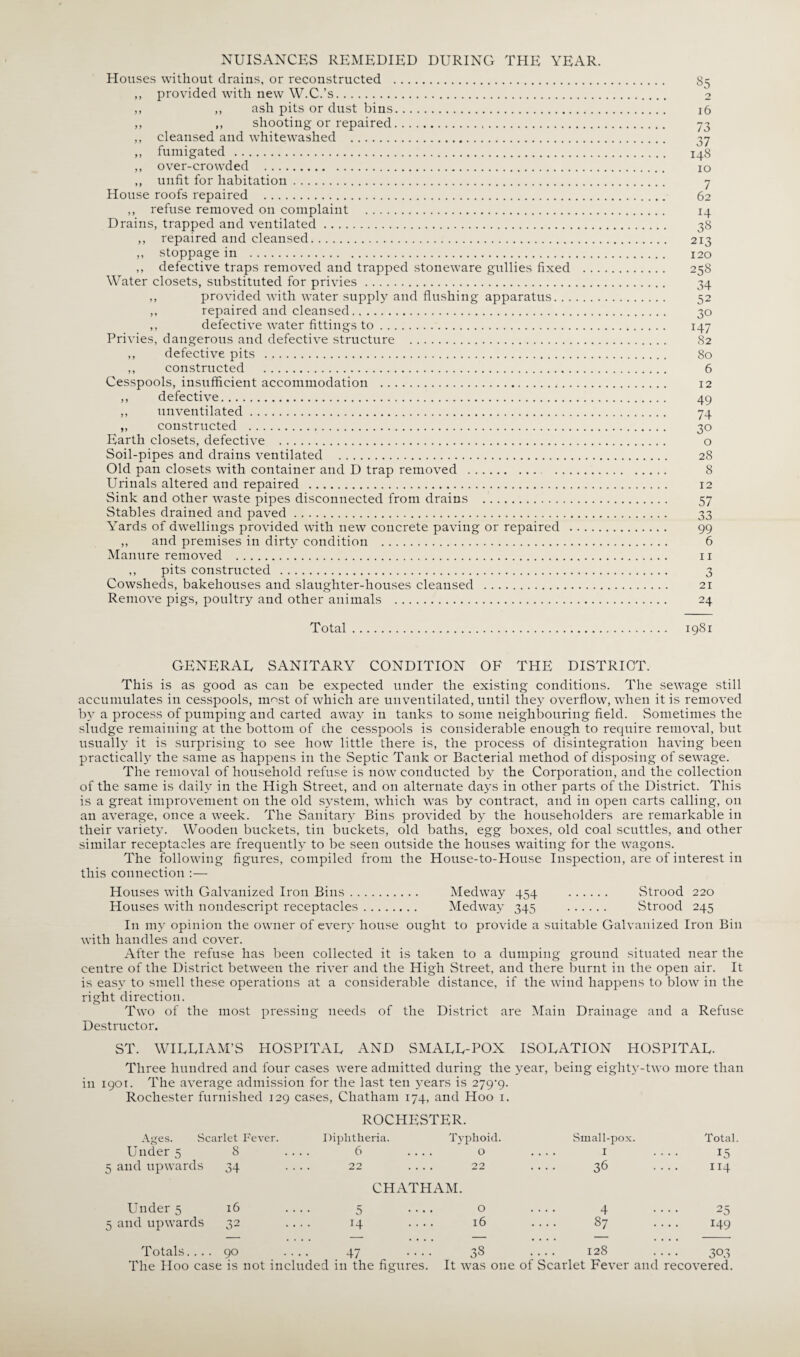 NUISANCES REMEDIED DURING THE YEAR. Houses without drains, or reconstructed . 85 ,, provided with new W.C.’s. 2 ,, ,, ash pits or dust bins. 16 ,, ,, shooting or repaired. 73 ,, cleansed and whitewashed . 37 ,, fumigated . I48 ,, over-crowded . 10 ,, unfit for habitation. 7 House roofs repaired . 62 ,, refuse removed on complaint . 14 Drains, trapped and ventilated. 38 ,, repaired and cleansed. 213 ,, stoppage in . 120 ,, defective traps removed and trapped stoneware gullies fixed . 258 Water closets, substituted for privies. 34 ,, provided with water supply and flushing apparatus. 52 ,, repaired and cleansed. 30 ,, defective water fittings to. 147 Privies, dangerous and defective structure . 82 ,, defective pits . 80 ,, constructed . 6 Cesspools, insufficient accommodation . 12 ,, defective. 49 ,, unventilated. 74 „ constructed . 30 Earth closets, defective . o Soil-pipes and drains ventilated . 28 Old pan closets with container and D trap removed . . 8 Urinals altered and repaired . 12 Sink and other waste pipes disconnected from drains . 57 Stables drained and paved. 33 Yards of dwellings provided with new concrete paving or repaired . 99 ,, and premises in dirty condition . 6 Manure removed . 11 ,, pits constructed . 3 Cowsheds, bakehouses and slaughter-houses cleansed . 21 Remove pigs, poultry and other animals . 24 Total. 1981 GENERAE SANITARY CONDITION OF THE DISTRICT. This is as good as can be expected under the existing conditions. The sewage still accumulates in cesspools, nrnst of which are unventilated, until they overflow, when it is removed by a process of pumping and carted away in tanks to some neighbouring field. Sometimes the sludge remaining at the bottom of the cesspools is considerable enough to require removal, but usually it is surprising to see how little there is, the process of disintegration having been practically the same as happens in the Septic Tank or Bacterial method of disposing of sewage. The removal of household refuse is now conducted by the Corporation, and the collection of the same is daily in the High Street, and on alternate days in other parts of the District. This is a great improvement on the old system, which was by contract, and in open carts calling, on an average, once a week. The Sanitary Bins provided by the householders are remarkable in their variety. Wooden buckets, tin buckets, old baths, egg boxes, old coal scuttles, and other similar receptacles are frequently to be seen outside the houses waiting for the wagons. The following figures, compiled from the House-to-House Inspection, are of interest in this connection :— Houses with Galvanized Iron Bins. Medway 454 . Strood 220 Houses with nondescript receptacles. Medway 345 . Strood 245 In my opinion the owner of every house ought to provide a suitable Galvanized Iron Bin with handles and cover. After the refuse has been collected it is taken to a dumping ground situated near the centre of the District between the river and the High Street, and there burnt in the open air. It is easy to smell these operations at a considerable distance, if the wind happens to blow in the right direction. Two of the most pressing needs of the District are Main Drainage and a Refuse Destructor. ST. WIEEIAM’S HOSPITAE AND SMAEE-POX ISOLATION HOSPITAL- Three hundred and four cases were admitted during the year, being eighty-two more than in 1901. The average admission for the last ten years is 2'jg'g. Rochester furnished 129 cases, Chatham 174, and Hoo 1. ROCHESTER. Ages. Scarlet Fever. Diphtheria. Typhoid. Small-pox. Total Under 5 8 6 . . O . . . I ES 5 and upwards 34 22 .... 22 CHATHAM. 36 114 Under 5 16 5 . . O 4 25 5 and upwards 32 14 16 87 149 Totals... . 90 47 33 128 303 The Hoo case is not included in the figures. It was one of Scarlet Fever and recovered.
