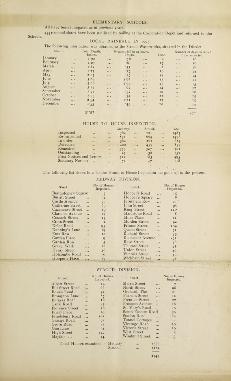 ELEMENTARY SCHOOLS. All have been fumigated as in previous years. 4372 school slates have been steiilized by boiling at the Corporation Depot and returned to the Schools. LOCAL RAINFALL IN 1903. The following information was obtained at the Strood Waterworks, situated in the District. Month. Total Depth. Greatest fall in 24 hours. Number of days on which Inches. Depth. Date. •01 or more fell. January X’92 ... 76 4 18 February I’27 ... -61 27 ... IO March I’82 •45 2 18 April 177 •37 26 ... 12 May 2'O’J •37 1 r 14 June 5 ‘04 I ‘02 13 II July 4-68 ... 2'64 23 I 5 August 3'24 •67 14 ..; 17 September 172 '52 10 ... IO October 3‘95 •54 21 25 November 2'54 I ’2 I 27 i 3 December r55 •49 10 12 31-57 177 HOUSE TO HOUSE INSPECTION. Medwaj . Strood. Total. Inspected 762 721 J483 Re-inspected 832 664 1496 In order 362 262 624 Defective 400 459 859 Remedied 375 327 702 Outstanding 25 132 J57 First Notices and Letters 312 183 495 Statutory Notices ... 71 47 118 The following list shews how far the House to House Inspection has gone up to the present. MEDWAY DIVISION. Street. Bartholomew Square Burritt Street Castle Avenue Catherine Street Cazeneuve Street Clarence Avenue No. of Houses Inspected. 7 94 79 69 29 17 Street. Hooper’s Road Hooper’s Square Jerusalem Row John Street King Street Maidstone Road No. of Houses Inspected. 15 8 11 ' 95 110 8 Cossack Street 23 Miles Place 21 Cross Street • • • 2 Morden Street 92 DelcelRoad ... 95 Princes Street 104 Dunning’s Lane 19 Queen Street V East Row ■ • • 10 Richard Street 49 Garden Place 9 Rochester Avenue 171 Garden Row 5 Rose Street 46 Gravel Walk 18 Thomas Street 43 Henry Street 46 Union Street 49 Holcombe Road • • • 10 Victoria Street 40 Hooper’s Place ... 2 7 Wickham Street l1 STROOD DIVISION. No. of Houses No. of Houses Street. Inspected. Street. Inspected. Albert Street • • • H Marsh Street 7 Bill Street Road • • • 66 North Street 98 Bowes Road 42 Orchard, The 2 I Brompton Lane • • • 87 Pearson Street I 2 Burgess Road 16 Prentice Street 27 Canal Road 43 Prospect Avenue 18 Florence Street 16 St. Mary’s Road 16 Friary Place • • • 20 South Eastern Road 36 Frindsbury Road 105 Station Road 89 Grange Road IS Tunnel Cottages ... 4 Grove Road 82 Vicarage Road 30 Gun Lane 34 Victoria Street 20 High Street 142 West Street 3 Mayfair ... • • • 24 Windmill Street 37 Total Houses examined :—Medway Strood 1563 1184