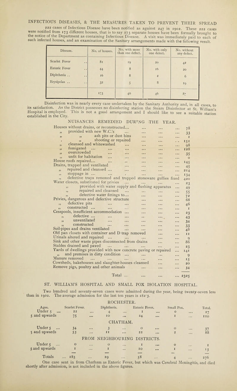 INFECTIOUS DISEASES, & THE MEASURES TAKEN TO PREVENT THEIR SPREAD 222 cases of Infectious Disease have been notified as against 247 in 1902. These 222 cases were notified from 173 different houses, that is to say 173 separate houses have been formally brought to the notice of the Department as containing Infectious Disease. A visit was immediately paid to each of such infected houses, and an examination of the Sanitary arrangements made with the following result. Disease. No. of houses. No. with more than one defect. No. with only one defect. No. without any defect. Scarlet Fever 81 19 20 42 Enteric Fever 44 8 16 20 Diphtheria .. 16 8 2 6 Erysipelas .. 32 5 8 19 173 40 46 87 Disinfection was in nearly every case undertaken by the Sanitary Authority and, in all cases to its satisfaction. As the District possesses no disinfecting station the Steam Disinfector at St. William’s Hospital is employed. This is not a good arrangement and I should like to see a suitable station established in the City. iauon NUISANCES REMEDIED DURING THE YEAR. Houses without drains, or reconstructed... „ provided with new W.C.’s „ „ ash pits or dust bins , ,, shooting or repaired ,, cleansed and whitewashed „ fumigated „ overcrowded ,, unfit for habitation House roofs repaired... Drains, trapped and ventilated „ repaired and cleansed ... ,, stoppage in ... „ defective traps removed and trapped stoneware gullies fixed Water closets, substituted for privies ,, provided with water supply and flushing apparatus ,, repaired and cleansed ,, detective water fittings to... Privies, dangerous and defective structure ,, defective pits ,, constructed ... Cesspools, insufficient accommodation ... ,, defective ... „ unventilated „ constructed Soil-pipes and drains ventilated Old pan closets with container and D trap removed Urinals altered and repaired Sink and other waste pipes disconnected from drains Stables drained and paved Yards of dwellings provided with new concrete paving or repaired „ and premises in dirty condition ... Manure removed Cowsheds, bakehouses and slaughter-houses cleansed Remove pigs, poultry and other animals 78 33 1 151 98 128 35 o *45 45 214 134 420 23 49 55 72 68 46 1 23 43 34 33 48 11 9 86 23 141 9 i5 20 34 Total ... ... ... ... 2325 ST. WILLIAM’S HOSPITAL AND SMALL POX ISOLATION HOSPITAL. Two hundred and seventy-seven cases were admitted during the year, being twenty-seven less than in 1902. The average admission for the last ten years is 282-3. ROCHESTER. Ages. Scarlet Fever. Diphtheria. Enteric Fever. Small Pox. Total. Under 5 22 4 I 0 27 5 and upwards 75 10 24 • •• I no CHATHAM. Under 5 34 3 O ... O 37 5 and upwards 53 11 22 2 88 FROM NEIGHBOURING DISTRICTS. Under 5 0 0 1 O 1 5 and upwards 1 1 10 I '3 Totals 1 CO M 29 58 4 276 One case sent in from Chatham as Enteric Fever, but which was Cerebral Meningitis, and died shortly after admission, is not included in the above figures.