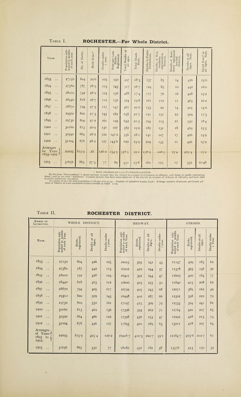 Year. Population esti¬ mated to middle of each year. No. of Births. Birth Rate.® Deaths under i 1 year. Rate per 1,000 Births Registered. Total Deaths at all ages. Total Death Rate. Deaths in Public Institutions. Deaths of Non residents registered in District. Deaths of Resi¬ dents registered beyond District. Deaths at all Ages. Nett. Death Rate* at all Ages. Nett. 1893 .. 27150 804 296 105 I30 497 18-3 137 85 14 426 15-6 1894 .. O oc LO w 787 28-5 113 143 5i7 18-7 124 85 IO 442 16-0 1895 •- 28010 792 Cl OO w 124 !56 488 T7'4 117 76 l6 428 15-2 1896 .. 28440 8l8 28-7 112 !36 564 19-8 161 I 12 II 463 16-2 1897 .. 28870 794 27-5 ”7 147 481 16 6 133 90 !4 405 14-0 1898 . . 29300 800 27.3 145 182 638 21-7 191 151 22 509 17-3 1899 .. 29730 809 27-2 161 199 642 21-5 194 I 13 21 550 18-4 1900 30160 813 26-9 I36 167 CO *-0 19-2 182 131 18 469 IS'S 1901 3059° 864 28-2 122 141-2 556 18 • 1 H1 107 17 466 H'9 1902 .. Averages 31104 878 28-2 127 144-6 620 19-9 209 135 11 496 \ 15-9 for Years | 1893-1902 I 29093 815-9 28 1262 IS4‘5 558-5 19-1 158-9 108-5 *5-4 465’4 i5-9 ro O 31656 865 27-3 77 89 440 13-8 160 125 17 332 10-48 V Rates calculated per i.ooo of estimated population. , ^ the term ‘‘Non-residents” is meant persons brought into the district on account of of sickness or infirmity, and dying in public institutions there ; and by the term “ Residents ” is meant persons who have been taken out of the district on account of sickness or infirmity, and have died in public institutions elsewhere. At Census of 1901 the total population at all ages was 30,590; Number of inhabited houses, 6,236 ; Average number of persons per house, 4‘8 Area of District in acres (exclusive of area covered by water 2 715. Table II. ROCHESTER DISTRICT. Names of Localities. WHOLE DISTRICT. MEDWAY. STROOD. Year. Population esti¬ mated to middle of each Year. Births registered. Deaths at all Ages. Deaths under 1 year. Population esti¬ mated to middle of each Year. Births registered. Deaths at all Ages. Deaths under 1 year. Population esti¬ mated to middle of each Year. Births registered. Deaths at all Ages. Deaths tinder 1 Year. i893 - - 27150 804 426 105 16003 395 241 43 II147 4°9 185 62 rf- O 00 ts> On OO 0 •^1 OO 442 113 16202 422 244 57 11378 365 198 56 l895 -• 28010 792 428 124. 16401 392 244 47 11609 400 184 77 1896 .. 28440 818 4t>3 112 16600 403 255 5° 11840 415 208 62 1897 •• 28870 794 405 117 16799 405 243 68 12071 389 162 49 1898 .. 29300 800 5°9 r45 16998 402 287 66 12302 398 222 79 1899 .. 29730 809 550 161 I7I97 4*5 309 79 12533 394 24I 82 1900 .. 30160 813 469 *36 17396 393 262 7i 12764 420 207 65 1901 .. 30590 864 466 122 Ln sO OO 436 253 47 12992 428 213 74 1902 .. 31104 00 t — 00 496 127 17893 460 289 63 13211 418 207 64 Averages . of Y ears f 1893 to ( 29093 815-9 465-4 126-2 16908-7 412-3 262-7 59-i 12184-7 403-6 202'7 67 1902. ) 1903 •. 31656 865 332 77 18080 452 182 38 13576 413 150 39