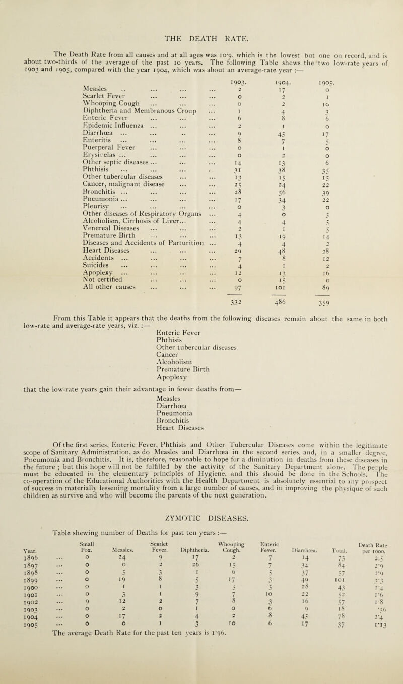 THE DEATH RATE. The Death Rate from all causes and at all ages was io’9, which is the lowest but one on record, and is about two-thirds ot the average of the past io years. The following Table shews the two low-rate years of 1903 and 1905, compared with the year 1904, which was about an average-rate year :— Measles 1903. 2 1904. 17 1905 0 Scarlet Fever 0 2 1 Whooping Cough 0 2 IG Diphtheria and Membranous Croup 1 4 -7 Enteric Fever 6 8 6 Epidemic Influenza ... 2 1 0 Diarrhoea ... 9 45 17 Enteritis 8 7 5 Puerperal Fever 0 1 0 Erysipelas ... 0 2 0 Other septic diseases ... 14 13 6 Phthisis 31 3« 35 Other tubercular diseases 13 15 15 Cancer, malignant disease 2; 24 22 Bronchitis ... 28 56 39 Pneumonia ... O 34 22 Pleurisy 0 3 0 Other diseases of Respiratory Organs ... 4 0 5 Alcoholism, Cirrhosis of Liver... 4 4 5 Venereal Diseases 2 1 Premature Birth 13 19 14 Diseases and Accidents of Parturition ... 4 4 ■» Heart Diseases 29 48 28 Accidents ... 7 8 12 Suicides 4 1 2 Apoplexy 12 13 16 Not certified 0 15 0 All other causes 97 IOI 89 332 486 359 From this Table it appears that the deaths from the following diseases remain about the same in both low-rate and average-rate years, viz. :— Enteric Fever Phthisis Other tubercular diseases Cancer Alcoholism Premature Birth Apoplexy that the low-rate years gain their advantage in fewer deaths from— Measles Diarrhoea Pneumonia Bronchitis Heart Diseases Of the first series, Enteric Fever, Phthisis and Other Tubercular Diseases come within the legitimate scope of Sanitary Administration, as do Measles and Diarrhoea in the second series, and, in a smaller degree. Pneumonia and Bronchitis. It is, therefore, reasonable to hope for a diminution in deaths from these diseases in the future ; but this hope will not be fulfilled by the activity of the Sanitary Department alone. The people must be educated in the elementary principles of Hygiene, and this shouid be done in the Schools. The co-operation of the Educational Authorities with the Health Department is absolutely essential to any prospect of success in materially lessening mortality from a large number of causes, and in improving the physique of such children as survive and who will become the parents of the next generation. ZYMOTIC DISEASES. Table shewing number of Deaths for past ten years :— Small Scarlet Whooping Enteric Death Rate Year. Pox. Measles. Fever. Diphtheria. Cough. Fever. Diarrhoea. Total. per 1000. 1896 O 24 9 17 -7 7 14 73 2.; 1897 O O 2 26 I 5 7 34 84 2*9 1898 O s 3 I b 5 37 57 1*9 1899 0 19 8 5 17 2 49 IOI 2 ^ 19OO O 1 I 3 7 ■»> 28 43 i '4 1901 O 3 I 9 7 10 2 2 52 r6 1902 9 12 2 7 8 3 16 57 r8 I903 0 2 O 1 0 6 9 18 •56 1904 0 17 2 4 n 8 45 78 2-4 1905 0 O I 0 10 6 17 37 1*13 The average Death Rate for the past ten years is 1*96.