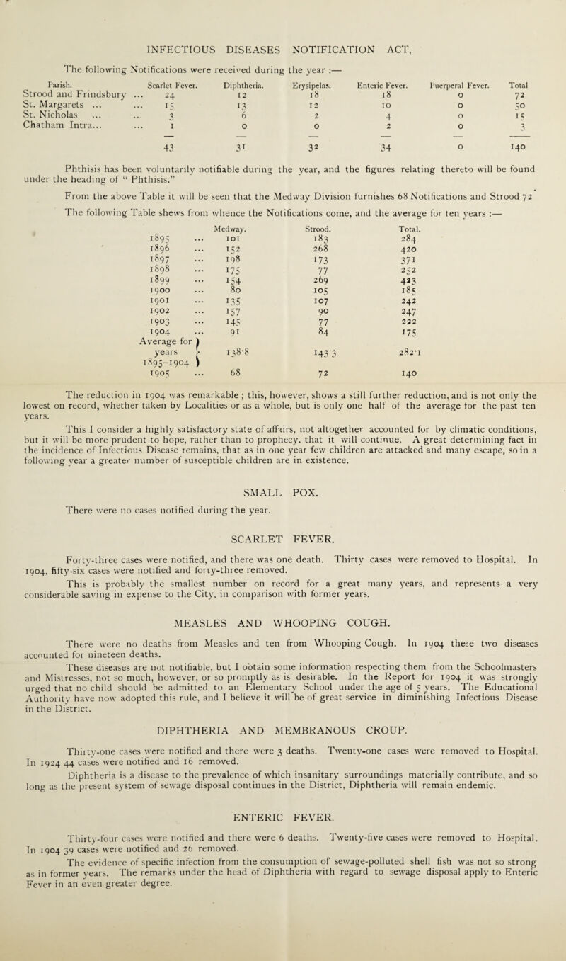 INFECTIOUS DISEASES NOTIFICATION ACT, The following Notifications were received during the year :— Parish. Scarlet Fever. Diphtheria. Erysipelas. Enteric Fever. Puerperal Fever. Total Strood and Frindsbury 24 12 18 18 O 72 St. Margarets ... 15 13 I 2 IO 0 5° St. Nicholas 3 6 2 4 O 1 s Chatham Intra... 1 0 O 2 O 3 43 1 1 CO 32 34 O 140 Phthisis has been voluntarily notifiable during the year, and the figures relating thereto will be found under the heading of “ Phthisis.” From the above Table it will be seen that the Medway Division furnishes 68 Notifications and Strood 72 The following Table shews from whence the Notifications come, and the average for ten years :— Medway. Strood. Total. 1895 IOI 183 284 1896 152 268 420 1897 198 173 371 1898 175 77 252 1899 154 269 423 1900 80 io5 185 1901 135 107 242 1902 157 90 247 T903 145 77 222 1904 91 84 175 Average for ) years , 138-8 H3'3 C4 oc 1895-1904 ) 1905 68 72 140 The reduction in 1904 was remarkable ; this, however, shows a still further reduction, and is not only the lowest on record, whether taken by Localities or as a whole, but is only one half of the average tor the past ten years. This I consider a highly satisfactory state of affairs, not altogether accounted for by climatic conditions, but it will be more prudent to hope, rather than to prophecy, that it will continue. A great determining fact in the incidence of Infectious Disease remains, that as in one year few children are attacked and many escape, so in a following year a greater number of susceptible children are in existence. SMALL POX. There were no cases notified during the year. SCARLET FEVER. Forty-three cases were notified, and there was one death. Thirty cases were removed to Hospital. In 1904, fifty-six cases were notified and forty-three removed. This is probably the smallest number on record for a great many years, and represents a very considerable saving in expense to the City, in comparison with former years. MEASLES AND WHOOPING COUGH. There were no deaths from Measles and ten from Whooping Cough. In 1904 these two diseases accounted for nineteen deaths. These diseases are not notifiable, but I obtain some information respecting them from the Schoolmasters and Mistresses, not so much, however, or so promptly as is desirable. In the Report for 1904 it was strongly urged that no child should be admitted to an Elementary School under the age of 5 years. The Educational Authority have now adopted this rule, and I believe it will be of great service in diminishing Infectious Disease in the District. DIPHTHERIA AND MEMBRANOUS CROUP. Thirty-one cases were notified and there were 3 deaths. Twenty-one cases were removed to Hospital. In 1924 44 cases were notified and 16 removed. Diphtheria is a disease to the prevalence of which insanitary surroundings materially contribute, and so long as the present system of sewage disposal continues in the District, Diphtheria will remain endemic. ENTERIC FEVER. Thirty-four cases were notified and there were 6 deaths. Twenty-five cases were removed to Hospital. In 1904 39 cases were notified and 26 removed. The evidence of specific infection from the consumption of sewage-polluted shell fish was not so strong as in former years. The remarks under the head of Diphtheria with regard to sewage disposal apply to Enteric Fever in an even greater degree.