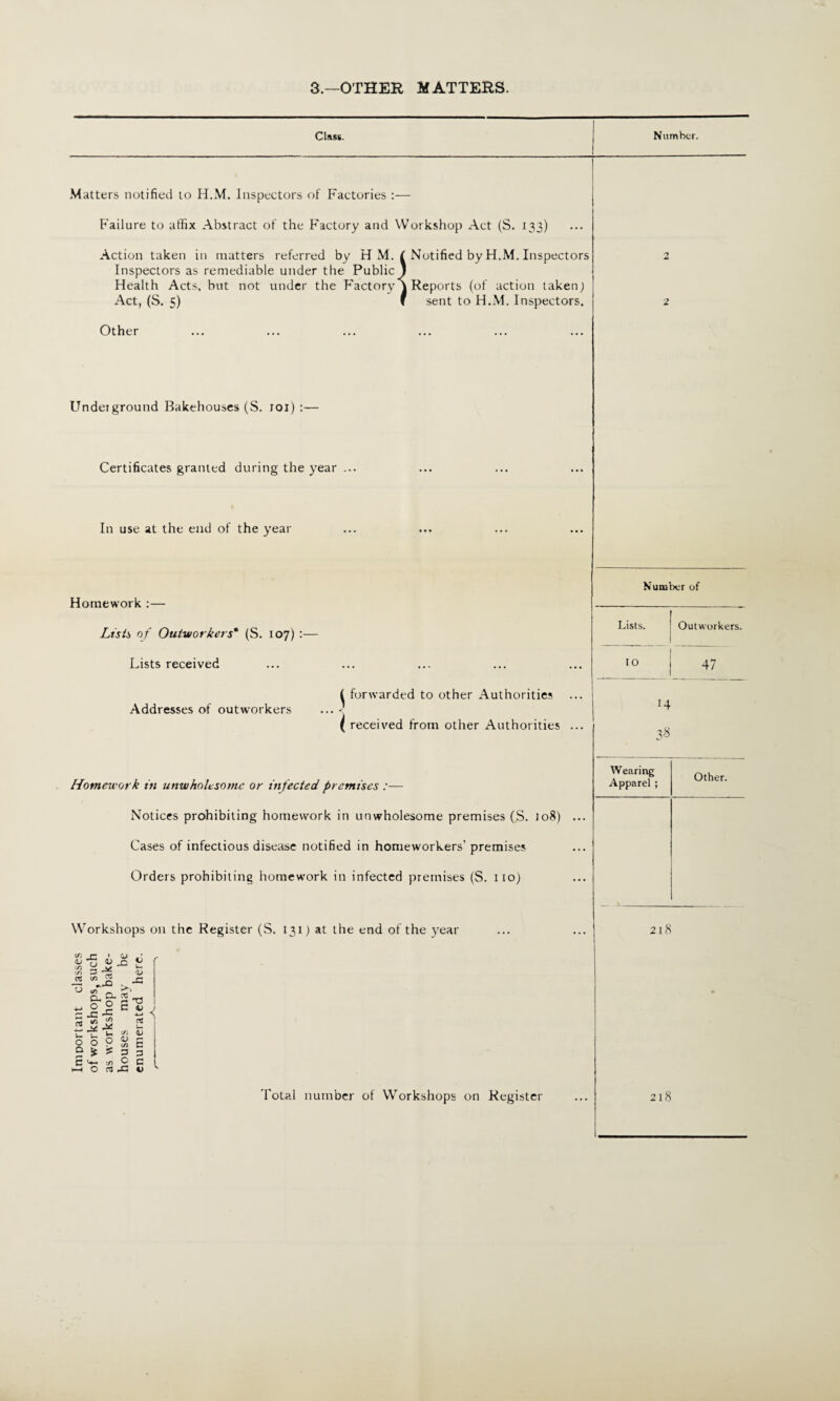 3.—OTHER HATTERS. Class. Matters notified to H.M. Inspectors of Factories :— Failure to affix Abstract of the Factory and Workshop Act (S. 133) Action taken in matters referred by H M. f Notified by H.M. Inspectors Inspectors as remediable under the Public ) Health Acts, but not under the Factory'S Reports (of action taken; Act, (S. 5) f sent to H.M. Inspectors. Other Underground Bakehouses (S. 101) :— Certificates granted during the year ... In use at the end of the year Number. 2 2 Homework :— Lists of Outworkers* (S. 107) :— Lists received Addresses of outworkers forwarded to other Authorities received from other Authorities Hotneieork in unwholesome or infected premises :— Notices prohibiting homework in unwholesome premises (S. J08) Cases of infectious disease notified in homeworkers’ premises Orders prohibiting homework in infected premises (S. no) Workshops on the Register (S. 131) at the end of the year Si w f » • % £ in 3 •* .s -2 0 a. §■ l ^ +j o O g v r- r* S-. w 1/2 ^ o o £ St e ^ ►—1 o PS in o o y m z a m O P3 A Total number of Workshops on Register Number of Lists. Outworkers. ,0 47 14 38 Wearing Apparel ; Other. 2l8 218 1