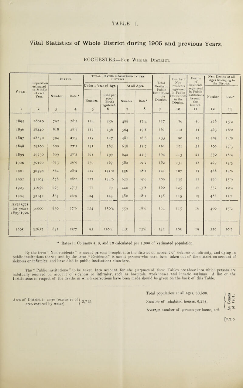 Vital Statistics of Whole District during 1905 and previous Years. ROCHESTER—For Whole District. Y EAR I Population estimated to Middle of each Year. 2 Births. Totai Under 1 \ Deaths Registered District. IN THE Ages. Total Deaths in Public Institutions in the District. 9 Deaths of Non¬ residents registered in Public Institutions in the District. IO Deaths of Residents registered in Public Institutions beyond the District. I I Nett Deaths at all Ages belonging to the District. | i an Number 12 Rate* 13 Number. 3 Rate.* 4 Number. 5 Rate per 1000 Births registered. 6 Number 7 Rate* 8 1895 28010 792 2 8'2 124 *56 488 i7‘4 117 76 16 428 I 5*2 1896 28440 818 287 112 136 504 19-8 161 I I 2 11 463 162 1897 28870 794 27*5 117 147 481 16-6 133 90 H 405 14-0 1898 29300 800 277 J45 182 638 21-7 191 I5I 22 509 17*3 1899 2973° 809 2 72 161 199 642 21*5 194 113 ■21 55° 18 ‘4 1900 30160 813 26*9 136 167 582 IQ-2 182 131 18 469 15*5 1901 30590 804 28'2 122 I41'2 556 18-1 Hi 107 17 466 14-9 1902 31104 878 28-2 127 144-6 620 19*9 209 135 I I 496 iS*9 1903 31656 865 277 77 89 440 13-8 160 125 17 332 10-4 1904 32142 867 26’9 124 143 582 18*1 15 8 115 19 486 15-1 Averages for years 1895*1904 3 c OOO 830 27-6 124 150-4 559 i8-6 164 115 l6 460 15*2 19 05 32637 842 2 57 93 110-4 445 13-6 149 io5 19 359 10-9 * Rates iu Columns -I, 8, and 15 calculated per 1,000 of estimated population. By the term “ Non-residents ” is meant persons brought into the district on account of sickness or infirmity, and dying in public institutions there ; and by the term “ Residents” is meant persons who have been taken out of the district on account of sickness or infirmity, and have died in public institutions elsewhere. I The “ Public institutions ” to be taken into account for the purposes of these Tables are those into which persons are habitually received on account of sickness or infirmity, such as hospitals, workhouses and lunatic asylums. A list of the Institutions in respect of the deaths in which corrections have been made should be given on the back of this Table. 2,71b. Total population at all ages, 30,590. Number of inhabited houses, 6,236. Average number of persons per house, 4-9. [P.T.O Area of District in acres (exclusive of | area covered by water) i