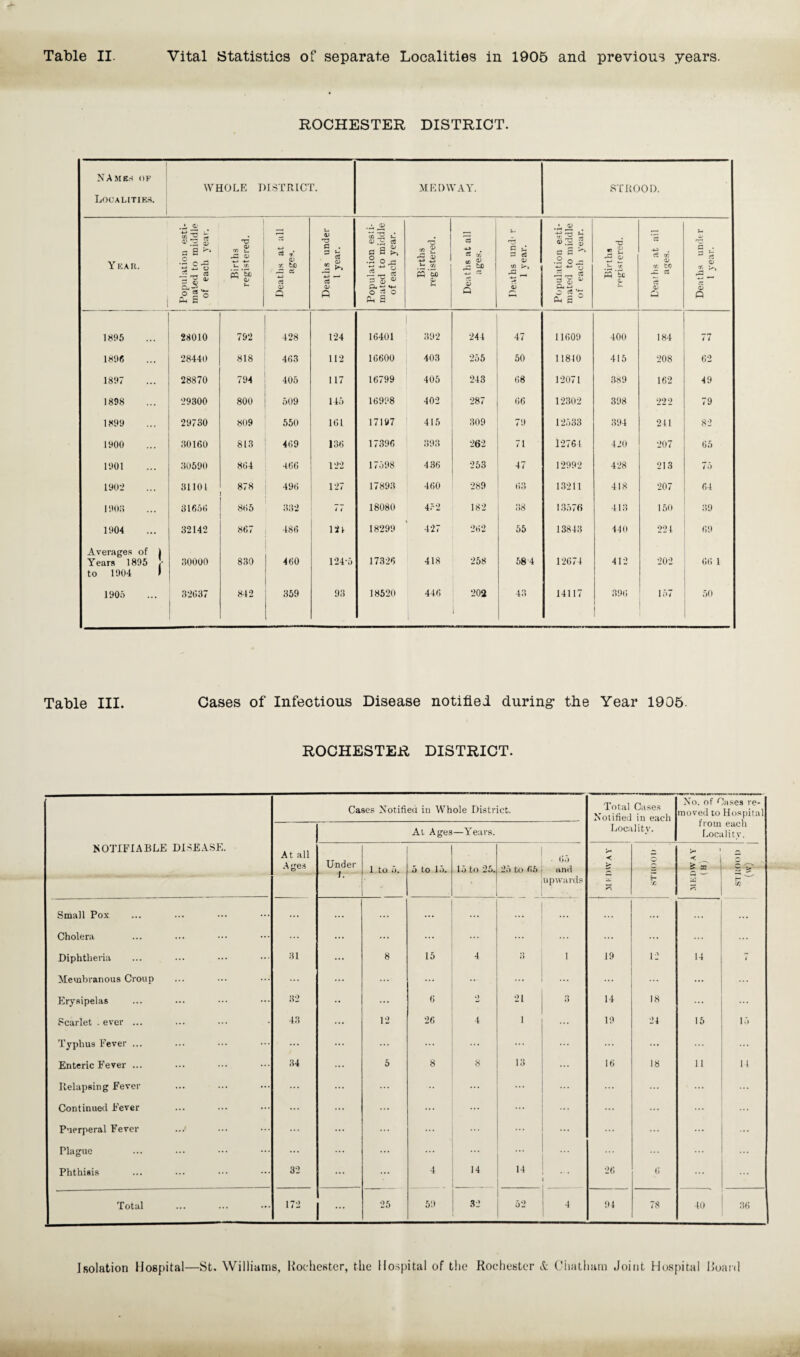 ROCHESTER DISTRICT. NAmis of Localities. WHOLE DISTRICT. MEDWAY. STROOD. Y EAR. 1 Population esti¬ mated to middle of each year. Births registered. Deaths at all ages. Deaths under l year. Population esti¬ mated to middle of each year. Births registered. Deaths at all ages. C U S3 a OJ & _ r—- Population esti¬ mated to middle of each year. Births registered. -U ri a? a> ec to a <C O Deaths under 1 year. 1895 28010 792 428 124 16401 392 244 47 11609 400 184 77 189(5 28440 818 463 112 16600 403 255 50 11810 415 208 62 1897 28870 794 405 117 16799 405 243 68 12071 389 162 49 1898 29300 800 509 145 16998 402 287 66 12302 398 222 79 1899 29730 809 550 161 17197 415 309 79 12533 394 241 82 1900 30160 813 469 136 17396 393 262 71 12764 420 207 6.5 1901 30690 864 466 122 17598 436 253 47 12992 428 ‘213 75 1902 31101 878 496 127 17893 460 289 63 1.3211 418 207 64 1 DOB 31656 865 332 4 7 18080 452 182 ;»8 13576 413 150 39 1904 32142 867 486 121 18299 427 262 55 13843 410 221 69 Averages of ) Years 1895 • 30000 830 460 124-5 17326 418 258 58 4 12674 412 202 66 1 to 1904 J 1905 32637 842 359 93 18520 446 202 1 43 14117 396 157 50 Table III. Cases of Infectious Disease notified during* the Year 1905. ROCHESTER DISTRICT. NOTIFIABLE DISEASE. At all A ges Cases Notified in Whole District. At Ages—Years. Total Cases Notified in each Locality. No. of Cases re¬ moved to Hospital from each Locality. Under 1 to 5. 5 to 15. 15 to 25. 25 to (if> • 65 and upwards <* < g >* < 3 t. . <4 X w X Small Pox ... ... ... ... ... ... Cholera ... ... ... Diphtheria 31 ... 8 15 4 i> 1 19 12 14 / Membranous Croup ... ... Erysipelas 32 ... 6 2 21 ii 14 18 ... Scarlet . ever ... 43 12 26 4 1 19 24 15 15 Typhus Fever ... ... ... Enteric Fever ... 34 5 8 8 13 16 18 11 11 Relapsing Fever ... ... ... Continued Fever ... ... ... Puerperal Fever Plague ... ... Phthisis 32 ... 4 14 14 • • • 26 6 Total 172 ... 25 59 32 52 4 94 78 40 36 isolation Hospital—St. Williams, Rochester, the Hospital of the Rochester & Chatham Joint Hospital Hoard