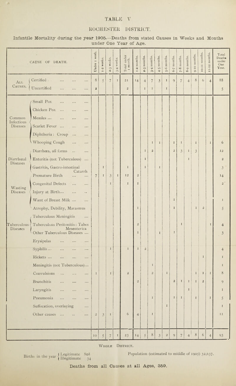 ROCHESTER DISTRICT. Infantile Mortality during the year 1905.—Deaths from stated Causes in Weeks and Months under One Year of Age. . | Legitimate 808 Population (estimated to middle of 190O 32,637. Births 111 the year { T1, 6 ■. ■ . 1 J ( Illegitimate 34