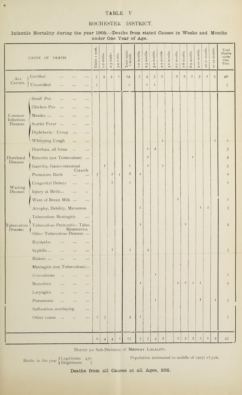 ROCHESTER DISTRICT. Infantile Mortality during- the year 1905.—Deaths from stated Causes in Weeks and Months under One Year of Ag-e. Births in the year - ( Legitimate ( Illegitimate 439 7 Population (estimated to middle of 1905) 18,520.