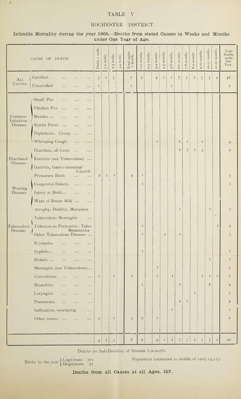 TABLE V ROC H ESTER D1 ST RICT. Infantile Mortality during’ the year 1905.—Deaths from stated Causes in Weeks and Months under One Year of Ag-e. CAUSE OF DEATH. Under i week. i-2 weeks. cr. rC 04 <D rp N 4/5 •/* <u p rr> Total under i month. A M 2-3 months. c/5 0 ro v5 s c/5 | vO c/5 -C r; v6 7-8 months. c/5 w c ON 00 9-10 months. 10-11 months. 11-12 months. Total Deaths under One Year. All 1 Certified . . 3 I 3 7 9 4 I 1 j 7 5 2 5 5 2 48 Causes, j Uncertified i i I 2 t Small Pox Chicken Pox Common Infectious ^ 1 Measles ... Diseases 1 Scarlet Fever ... Diphtheria: Croup V Whooping’ Cough 1 1 I 1 4 Diarrhoea, all forms 2 3 1 3 9 Diarrhoeal Enteritis (not Tuberculous) ... Diseases 1 Gastritis, Gastro-intestinal Catarrh | Premature Birth 2 I 1 4 i 5 1 i Congenital Defects i I W asting Diseases 4 Injury at Birth... 1 I 1 1 Want of Breast Milk ... ' Atrophy, Debility, Marasmus 1 1 2 , Tuberculous Meningitis # Tuberculous Tuberculous Peritonitis : Tabes i I 2 Diseases j Mesenterica n Other Tuberculous Diseases ... i I 1 -*» 0 Erysipelas Syphilis... i 1 Rickets ... 1 1 Meningitis (not Tuberculous)... 1 1 Convulsions I i 2 1 I 1 I 1 7 Bronchitis i 1 2 4 Laryngitis 1 1 Pneumonia 1 I 2 Suffocation, overlaying I 1 Other causes I i 2 3 1 6 4 I n o 8 9 | 4 I 0 7 2 5 y 2 50 District (or Sub-Division) of Strood Locality. . (Legitimate 369 Population (estimated to middle of 1905) 14,117. Births ,n the year j Illesgitimate ' zy