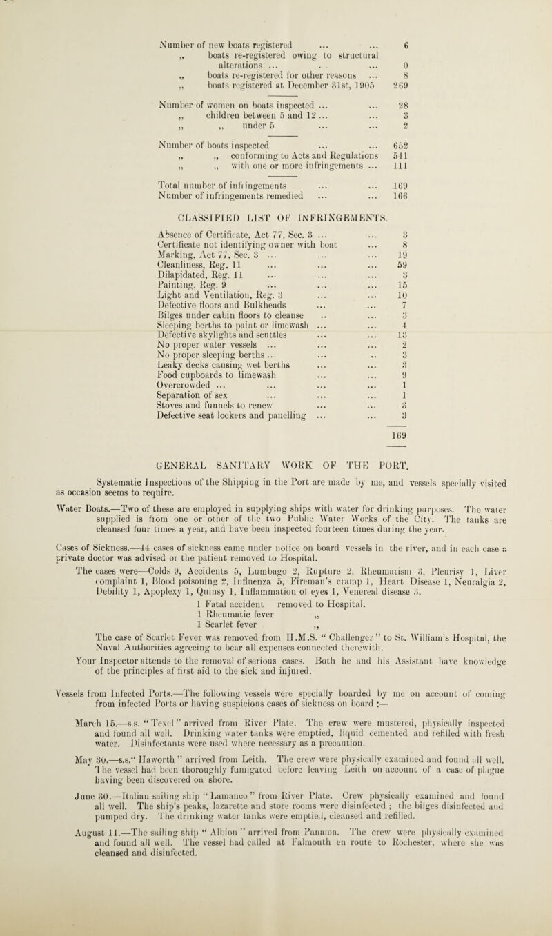 Number of new boats registered ... ... 6 „ boats re-registered owing to structural alterations ... . . ... 0 „ boats re-registered for other reasous ... 8 ,, boats registered at December 81st, 1905 269 Number of women on boats inspected ... ... 28 ,, children between 5 and 12... ... 8 ,, ,, under 5 ... ... 2 Number of boats inspected ... ... 652 ,, „ conforming to Acts and Regulations 541 ,, ,, with one or more infringements ... Ill Total number of infringements ... ... 169 Number of infringements remedied ... ... 166 CLASSIFIED LIST OF INFRINGEMENTS. Absence of Certificate, Act 77, Sec. 3 ... Certificate not identifying owner with boat Marking, Act 77, Sec. 3 ... Cleanliness, Reg. 11 Dilapidated, Reg. 11 Painting, Reg. 9 Light and Ventilation, Reg. 3 Defective floors and Bulkheads Bilges under cabin floors to cleanse Sleeping berths to paint or limewash ... Defective skylights and scuttles No proper water vessels ... No proper sleeping berths ... Leaky decks causing wet berths Food cupboards to limewash Overcrowded ... Separation of sex Stoves aud funnels to renew Defective seat lockers and panelling ... 3 8 19 59 b 15 10 7 O O 4 13 2 O o 'd 9 1 1 b 169 GENERAL SANITARY WORK OF THE PORT. Systematic Inspections of the Shippiug in the Port are made by me, and vessels specially visited as occasion seems to require. Water Boats.—Two of these are employed in supplying ships with water for drinking purposes. The water supplied is from one or other of the two Public Water Works of the City. The tanks are cleansed four times a year, and have been inspected fourteen times during the year. Cases of Sickness.—44 cases of sickness came under notice on board vessels in the river, aud in each case a private doctor was advised or the patient removed to Hospital. The cases were—Colds 9, Accidents 5, Lumbago 2, Rupture 2, Rheumatism 3, Pleurisy 1, Liver- complaint 1, Blood poisoning 2, Influenza 5, Fireman’s cramp 1, Heart Disease 1, Neuralgia 2, Debility 1, Apoplexy 1, Quinsy 1, Inflammation of eyes 1, Venereal disease 8. 1 Fatal accident removed to Hospital. 1 Rheumatic fever „ 1 Scarlet fever ,, The case of Scarlet Fever was removed from H.M.S. “ Challenger” to St. William’s Hospital, the Naval Authorities agreeing to bear all expenses connected therewith. Your Inspector attends to the removal of serious cases. Both he and his Assistant have knowledge of the principles af first aid to the sick and injured. Vessels from Infected Ports.—The following vessels were specially boarded by me on from infected Ports or having suspicions cases of sickness on board :— account of coming March 15.—s.s. “ Texel ” arrived from River Plate. The crew were mustered, physically inspected and found all well. Drinking water tanks were emptied, liquid cemented and refilled with fresh water. Disinfectants were used where necessary as a precaution. May 30.—s.s.“ Haworth ” arrived from Leith. The crew were physically examined and found all well. rI he vessel had been thoroughly fumigated before leaving Leith on account of a case of plague having been discovered on shore. June 80.—Italian sailing ship “ Lamanco ” from River Plate. Crew physically examined and found all well. The ship’s peaks, lazarette and store rooms were disinfected ; the bilges disinfected and pumped dry. The drinking water tanks were emptied, cleansed and refilled. August 11.—The sailing ship “ Albion ” arrived from Panama. The crew were physically examined and found all well. The vessel had called at Falmouth cn route to Rochester, where she was cleansed and disinfected.