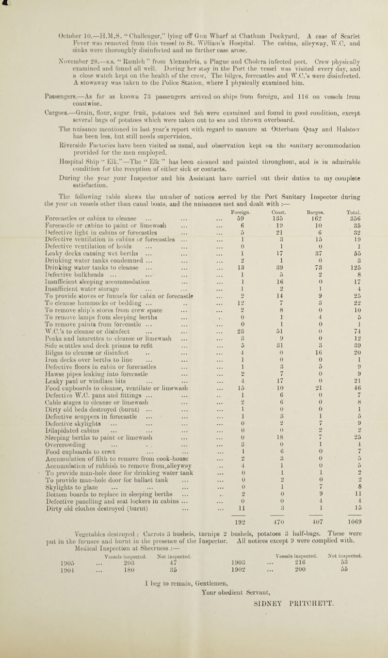 October 10.—H.M .S. “ Challenger,” lying off Gnn Wharf at Chatham Dockyard. A case of Scarlet Fever was removed from this vessel to St. William’s Hospital. The cabins, alleyway, W.C. and sinks were thoroughly disinfected and no further case arose. November 28.—s.s. “ Kamleli ” from Alexandria, a Plague and Cholera infected port. Crew physically examined and found all well. During her stay in the Port the vessel was visited every day, and a close watch kept on the health of the crew. The bilges, forecastles and W.C.’s were disinfected. A stowaway was taken to the Police Station, where I physically examined him. Passengers.—As far as known 73 passengers arrived on ships from foreign, and 116 on vessels from coastwise. Cargoes.—Grain, flour, sugar, fruit, potatoes and fish were examined and found in good condition, except several bags of potatoes which were taken out to sea and thrown overboard. The nuisance mentioned in last year’s report with regard to manure at Otterham Quay and Halstow has been less, but still needs supervision. Riverside Factories have been visited as usual, and observation kept ou the sanitary accommodation provided for the men employed. Hospital Ship “ Elk.”—The “ Elk ” has been cleaned and painted throughout, and is in admirable condition for the reception of either sick or contacts. During the year your Inspector and his Assistant have carried out their duties to my complete satisfaction. The following table shews the number of notices served by the Port Sanitary Inspector during the year on vessels other than canal boats, and the nuisances met and dealt with :— Foreign. Coast. Barges. Total. Forecastles or cabins to cleanse 59 135 162 356 Forecastle or cabins to paint or limewash 6 19 10 35 Defective light in cabins or forecastles 5 21 6 32 Defective ventilation in cabins or forecastles ... 1 O 0 15 19 Defective ventilation of holds 0 1 0 1 Leaky decks causing wet berths ... 1 17 37 55 Drinking water tanks condemned ... 2 1 0 Q 0 Drinking water tanks to cleanse 13 39 73 125 Defective bulkheads ... 1 5 o 8 Insufficient sleeping accommodation 1 16 0 17 Insufficient water storage 1 2 1 4 To provide stoves or funnels for cabin or forecastle 2 14 9 25 To cleanse hammocks or bedding ... 12 rj i O 0 22 To remove ship’s stores from crew space 2 8 0 10 To remove lamps from sleeping berths 0 1 4 5 To remove paints from forecastle ... 0 1 0 1 W.C.’s to cleanse or disinfect 23 51 0 74 Peaks and lazarettes to cleanse or limewash Q ... 0 9 0 12 Side scuttles and deck prisms to refit 5 31 o 0 39 Edges to cleanse or disinfect 4 0 16 20 Iron decks over berths to line 1 0 0 1 Defective floors in cabin or forecastles 1 3 5 9 Hawse pipes leaking into forecastle 2 7 0 9 Leaky paul or windlass bits 4 17 0 21 Food cupboards to cleanse, ventilate or limewash 15 10 21 46 Defective W.C. pans and fittings ... 1 6 0 7 Cable stages to cleanse or limewash 2 6 0 8 Dirty old beds destroyed (burnt) ... 1 0 0 1 Defective scuppers in forecastle 1 3 1 5 Defective skylights 0 2 r* < 9 Dilapidated cabins 0 0 2 2 Sleeping berths to paint or limewash 0 18 7 25 Overcrowding o ... 0 0 1 4 Food cupboards to erect 1 6 0 7 Accumulation of filth to remove from cook-house 2 Q 0 0 5 Accumulation of rubbish to remove from.alleyway 4 1 0 5 To provide man-hole door for drinking water tank 0 1 1 2 To provide man-hole door for ballast tank 0 2 0 2 Skylights to glaze 0 1 7 8 Bottom boards to replace in sleeping berths 2 0 9 11 Defective panelling and seat lockers in cabins ... 0 0 4 4 Dirty old clothes destroyed (burnt) 11 o 0 1 15 192 470 407 1069 Vegetables destroyed : Carrots 3 bushels, turnips 2 bushels, potatoes 3 half-bags. These were put in the furnace and burnt in the presence of the Inspector. All notices except Medical Inspection at Sheerness :— 9 were com plied with. Vessels inspected. Not inspected. Vessels inspected. Not inspected. 11)05 ••• 203 47 1903 ... 216 53 1904 ... 180 35 1902 ... 200 55 1 beg to remain, Gentlemen, Your obedient Servant, SIDNEY PRITCHETT.