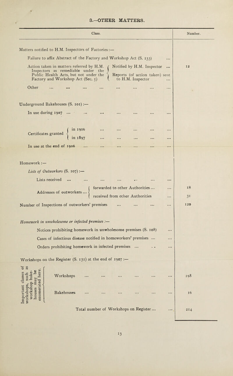 V 3.—OTHER MATTERS. Class. Matters notified to H.M. Inspectors of Factories:— Failure to affix Abstract of the Factory and Workshop Act (S. 133) Action taken in matters referred by H.M. ( Notified by H.M. Inspector ... Inspectors as remediable under the ) Public Health Acts, but not under the j Reports (of action taken) sent Factory and Workshop Act (Sec. 5) ( to H.M. Inspector Other ... ... ... ... ... ... ... ••• Number. 12 Underground Bakehouses (S. 101) :— In use during 1907 ... Certificates granted in 1906 in 1897 In use at the end of 1906 Homework :— Lists of Outworkers (S. 107):— Lists received {forwarded to other Authorities... received from other Authorities Number of Inspections of outworkers’ premises 18 3i 120 Homework in unwholesome or infected premises :— Notices prohibiting homework in unwholesome premises (S. 108) Cases of infectious disease notified in homeworkers’ premises ... Orders prohibiting homework in infected premises ... Workshops on the Register (S. 131) at the end of 1907 -*-< in O rt . u K m <u o H <L) yj D in O n ' C/5 a a 0 - cu a 2 4-. <« ° H G cn Jr1 O n o f ^ ^ 3 S O o 3 o M at a 0 Workshops Bakehouses Total number of Workshops on Register... 198 16 214 13