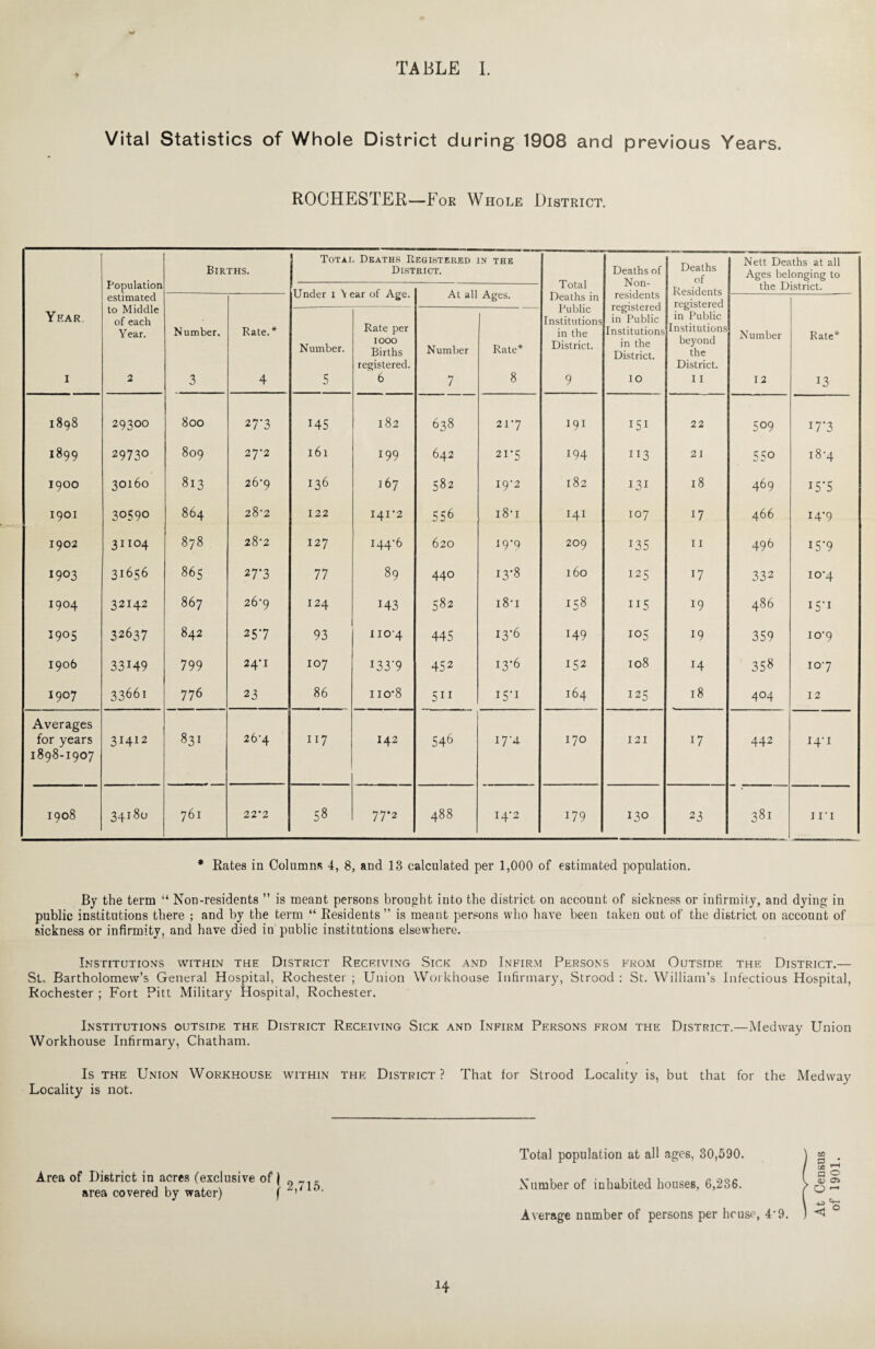 *> Vital Statistics of Whole District during 1908 and previous Years. ROCHESTER—For Whole District. Population Births. Total Deaths Registered in the District. Total Deaths of Non¬ residents registered in Public Institutions in the District. IO Deaths of Nett Deaths at all Ages belonging to Under 1 \ear of Age. Residents registered in Public Institutions beyond the District. 11 the District. estimated to Middle of each Year. 2 ai an Ages. Deaths in Public Institutions in the District. 9 Year. i Number. 3 Rate.* 4 Number. 5 Rate per 1000 Births registered. 6 Number 7 Rate* 8 Number 12 Rate* 13 1898 29300 800 27-3 i45 182 638 21*7 191 151 22 509 I7'3 1899 29730 809 27-2 161 199 642 21*5 194 113 21 55° 18*4 1900 30160 813 26*9 136 167 582 19*2 182 131 18 469 I5-5 1901 30590 864 28'2 122 141*2 556 18*1 1.41 I07 17 466 i4’9 1902 31104 878 28*2 127 144*6 620 19*9 209 135 II 49 6 15-9 1903 31656 865 27-3 77 89 440 13*8 160 125 U 332 10*4 1904 32142 867 26*9 124 143 582 18* 1 158 115 19 486 i5’i 3905 32637 842 257 93 110*4 445 13*6 149 105 19 359 10*9 1906 33149 799 24*1 107 i33-9 452 13*6 152 108 14 358 10*7 1907 33661 776 23 86 1 io*8 511 I5*i 164 125 l8 404 12 Averages for years 3I4I2 831 26*4 117 142 546 I7-4. 170 I 2 I 17 442 I4'1 1898-1907 1908 34180 761 22*2 58 77‘2 488 14*2 179 130 23 381 11 * 1 * Rates in Columns 4, 8, and 13 calculated per 1,000 of estimated population. By the term “ Non-residents ” is meant persons brought into the district on account of sickness or infirmity, and dying in public institutions there ; and by the term “ Residents” is meant persons who have been taken out of the district on account of sickness or infirmity, and have died in public institutions elsewhere. Institutions within the District Receiving Sick and Infirm Persons from Outside the District.— St. Bartholomew’s General Hospital, Rochester ; Union Workhouse Infirmary, Strood : St. William’s Infectious Hospital, Rochester ; Fort Pitt Military Hospital, Rochester. Institutions outside the District Receiving Sick and Infirm Persons from the District.—Medway Union Workhouse Infirmary, Chatham. Is the Union Workhouse within the District? That for Strood Locality is, but that for the Medway Locality is not. Area of District in acres (exclusive of | 9 _ area covered by water) ( 1‘)- Total population at all ages, 30,590. Number of inhabited houses, 6,236. Average number of persons per hruse, 4*9. se S3 ‘ oe rr a ® <v o O - o
