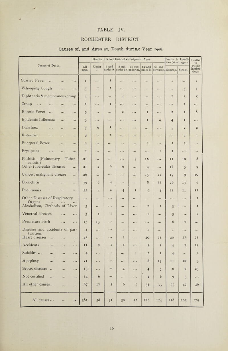 ROCHESTER DISTRICT. Causes of, and Ages at, Death during Year 1908. Deaths in whole District at Subjoined Ages. Deaths ir Local i- 11 ~ Deaths Causes of Death. in Public Institu¬ tions. All ages. Under 1. 1 and under 5. 5 and under 15. 15 and under 25. 25 and under 65. 65 and upwards. Medway. Strood. Scarlet Fever ... ... 1 ... I ... ... ... ... I • • • I Whooping Cough ... 3 I 2 ... ... . . . ... ... 3 I Diphtheria & membranous croup 4 ... ... 4 ... ... ... I 3 5 Croup ... 1 ... I •• • ... ••• ... ... 1 ... Enteric Fever ... ... 3 • • • ... 2 ... I ... 2 1 8 Epidemic Influenza ... 5 • • • ... ... I 4 4 1 ... Diarrhoea ... 7 6 I ... . . . ... 5 2 2 Enteritis... ... 2 ... 2 • • • ... • .. ... ... 2 1 Puerperal Fever ... 2 ... • • ... 2 ... 1 1 ... Erysipelas ... 1 ... ... ... ... 1 1 ... ... Phthisis (Pulmonary Tuber- 21 ... ... 5 16 • • • 11 10 8 qulosis.) Other tubercular diseases • • • 21 2 9 6 ... 4 ... 16 5 9 Cancer, malignant disease • • • 26 ... ... ... ... 15 11 17 9 10 Bronchitis ... 39 6 4 ... •• 8 21 26 13 9 Pneumonia •• * 22 4 4 4 i 5 4 11 11 11 Other Diseases of Respiratory • • • ... • • • • • • . • • .. • • • • • « • • • 1 Organs Alcoholism, Cirrhosis of Liver 3 • • • ... ... ... 2 1 3 ... 1 Venereal diseases ... 3 1 i • • • ... I ... 3 ... 2 Premature birth ... 13 13 ... ... ... ... ... 6 7 ... Diseases and accidents of par- 1 • • . ... ... I ... 1 ... ... turition. Heart diseases ... ••• 43 ... ... 2 ... 20 21 20 23 21 Accidents ... 11 2 i 2 ... 5 1 4 7 13 Suicides ... ... 4 ... ... ... i 2 1 4 ... 2 Apoplexy ... 21 • • • ... ... ... 6 15 11 10 3 Septic diseases ... ... 13 ... ... 4 ... 4 5 6 7 25 Not certified ... 14 6 ... ... ... 4 2 6 9 ... All other causes... •• 97 17 5 6 5 3i 33 55 42 46 All causes... •• 381 58 3i 30 12 126 124 218 163 179 16