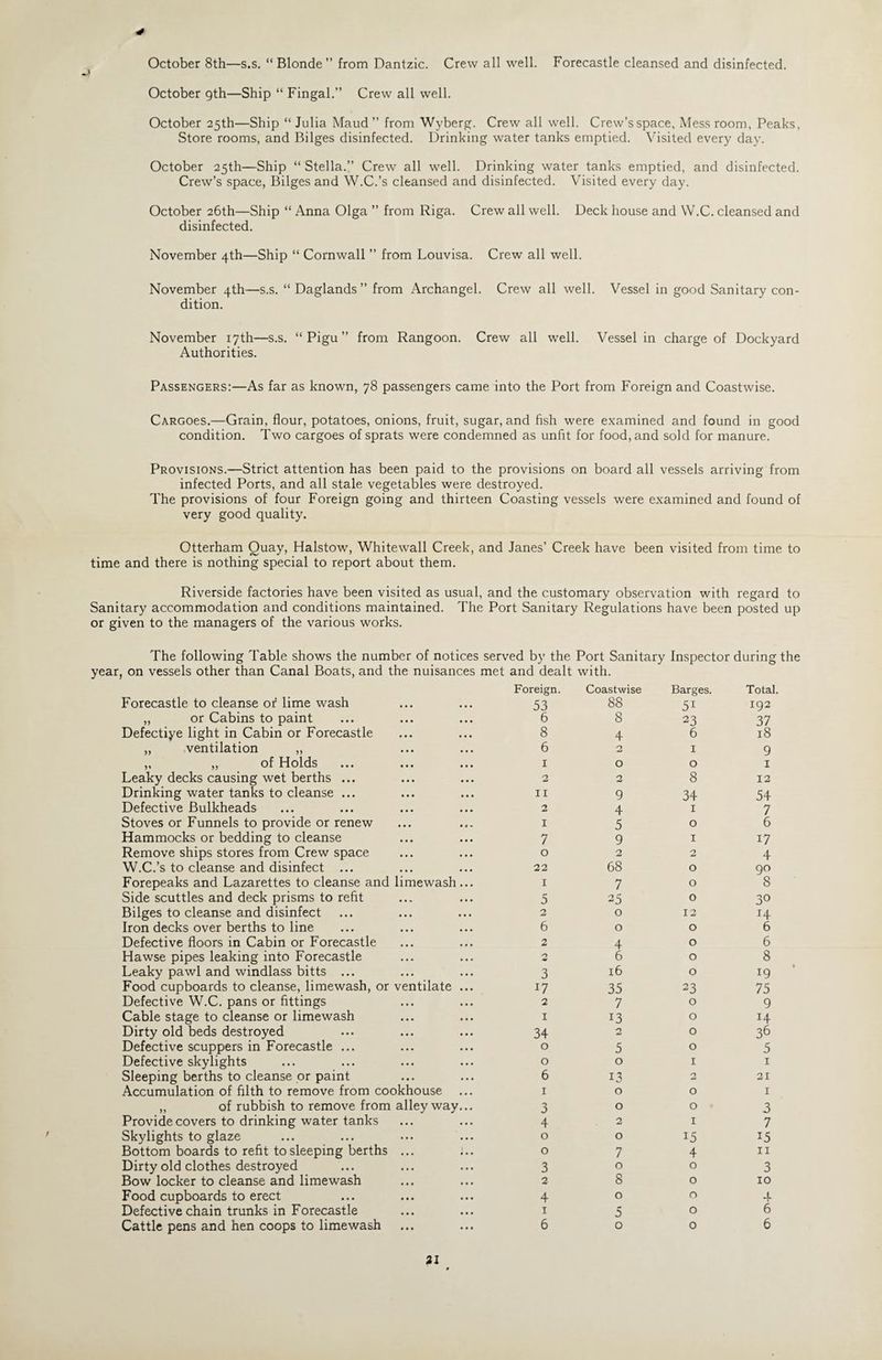 October 8th—s.s. “ Blonde” from Dantzic. Crew all well. Forecastle cleansed and disinfected. October gth—Ship “ Fingal.” Crew all well. October 25th—Ship “ Julia Maud ” from Wyberg. Crew all well. Crew’s space, Mess room, Peaks, Store rooms, and Bilges disinfected. Drinking water tanks emptied. Visited every day. October 25th—Ship “ Stella.” Crew all well. Drinking water tanks emptied, and disinfected. Crew’s space, Bilges and W.C.’s cleansed and disinfected. Visited every day. October 26th—Ship “ Anna Olga ” from Riga. Crew all well. Deck house and W.C. cleansed and disinfected. November 4th—Ship “ Cornwall ” from Louvisa. Crew all well. November 4th—s.s. “ Daglands” from Archangel. Crew all well. Vessel in good Sanitary con¬ dition. November 17th—s.s. “ Pigu ” from Rangoon. Crew all well. Vessel in charge of Dockyard Authorities. Passengers:—As far as known, 78 passengers came into the Port from Foreign and Coastwise. CARGoes.—Grain, flour, potatoes, onions, fruit, sugar, and fish were examined and found in good condition. Two cargoes of sprats were condemned as unfit for food, and sold for manure. Provisions.—Strict attention has been paid to the provisions on board all vessels arriving from infected Ports, and all stale vegetables were destroyed. The provisions of four Foreign going and thirteen Coasting vessels were examined and found of very good quality. Otterham Quay, Halstow, Whitewall Creek, and Janes’ Creek have been visited from time to time and there is nothing special to report about them. Riverside factories have been visited as usual, and the customary observation with regard to Sanitary accommodation and conditions maintained. The Port Sanitary Regulations have been posted up or given to the managers of the various works. The following Table shows the number of notices served by the Port Sanitary year, on vessels other than Canal Boats, and the nuisances met and dealt with. Inspector during the Forecastle to cleanse of lime wash „ or Cabins to paint Defectiye light in Cabin or Forecastle „ ventilation „ „ ,, of Holds Leaky decks causing wet berths ... Drinking water tanks to cleanse ... Defective Bulkheads Stoves or Funnels to provide or renew Hammocks or bedding to cleanse Remove ships stores from Crew space W.C.’s to cleanse and disinfect ... Forepeaks and Lazarettes to cleanse and limewash Side scuttles and deck prisms to refit Bilges to cleanse and disinfect Iron decks over berths to line Defective floors in Cabin or Forecastle Hawse pipes leaking into Forecastle Leaky pawl and windlass bitts ... Food cupboards to cleanse, limewash, or ventilate Defective W.C. pans or fittings Cable stage to cleanse or limewash Dirty old beds destroyed Defective scuppers in Forecastle ... Defective skylights Sleeping berths to cleanse or paint Accumulation of filth to remove from cookhouse „ of rubbish to remove from alley way Provide covers to drinking water tanks Skylights to glaze Bottom boards to refit to sleeping berths ... Dirty old clothes destroyed Bow locker to cleanse and limewash Food cupboards to erect Defective chain trunks in Forecastle Cattle pens and hen coops to limewash Foreign. Coastwise Barges. Total. 53 88 51 192 6 8 23 37 8 4 6 18 6 2 1 9 1 O 0 1 2 0 8 12 11 9 34 54 2 4 1 7 1 5 0 6 7 9 1 17 0 2 2 4 22 68 0 90 1 7 0 8 5 25 0 30 2 0 12 H 6 0 0 6 2 4 0 6 2 6 0 8 3 16 0 19 17 35 23 75 2 7 0 9 1 13 0 14 34 2 0 36 0 5 0 5 0 0 1 1 6 13 2 21 1 0 0 1 3 0 0 3 4 2 1 7 0 O 15 15 0 7 4 11 3 0 0 3 2 8 0 10 4 0 0 4 1 5 0 6 6 0 0 6 21