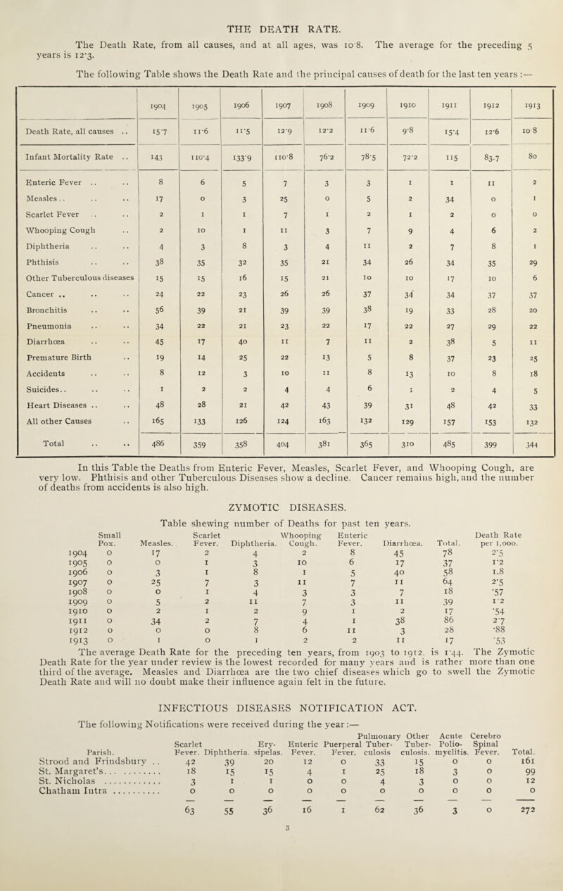 THE DEATH RATE. The Death Rate, from all causes, and at all ages, was 108. The average for the preceding 5 years is i2’3. The following Table shows the Death Rate and the principal causes of death for the last ten years : — 1 1904 1905 1906 1907 1908 1909 1910 1911 1912 1913 Death Rate, all causes .. 157 ir6 n*5 129 12-2 11 6 9'8 i5‘4 12-6 10 8 Infant Mortality Rate .. H3 1x04 i33‘9 xio’8 76-2 78-5 72*2 115 837 80 Enteric Fever .. 8 6 5 7 3 3 1 1 11 2 Measles .. 17 0 3 25 0 5 2 34 0 1 Scarlet Fever 2 1 1 7 1 2 1 2 0 0 Whooping Cough 2 10 1 IX 3 7 9 4 6 2 Diphtheria 4 3 8 3 4 11 2 7 8 1 Phthisis 38 35 32 35 21 34 26 34 35 29 Other Tuberculous diseases 15 15 16 15 21 10 10 17 10 6 Cancer .. 24 22 23 26 26 37 34 34 37 37 Bronchitis 56 39 21 39 39 38 19 33 28 20 Pneumonia 34 22 21 23 22 17 22 27 29 22 Diarrhoea 45 17 40 11 7 11 2 38 5 11 Premature Birth 19 14 25 22 13 5 8 37 23 25 Accidents 8 12 3 10 11 8 13 10 8 18 Suicides.. X 2 2 4 4 6 1 2 4 5 Heart Diseases .. 48 28 21 42 43 39 3i 48 42 33 All other Causes 165 133 126 124 163 132 129 157 153 132 Total 486 359 358 404 381 365 310 485 399 344 In this Table the Deaths from Enteric Fever, Measles, Scarlet Fever, and Whooping Cough, are very low. Phthisis and other Tuberculous Diseases show a decline. Cancer remains high, and the number of deaths from accidents is also high. ZYMOTIC DISEASES. Table shewing number of Deaths for past ten years. Small Pox. Measles. Scarlet Fever. Whooping Diphtheria. Cough. Enteric Fever. Diarrhoea. Total. Death Rate per 1,000. 1904 O 17 2 4 2 8 45 78 2'5 1905 O O I 3 10 6 17 37 I’2 1906 O 3 I 8 1 5 40 58 1.8 1907 O 25 7 3 11 7 11 64 2*5 1908 O 0 1 4 3 3 7 18 •57 1909 O 5 2 11 7 3 11 39 1 ■ 2 1910 O 2 1 2 9 1 2 17 •54 1911 O 34 2 7 4 1 38 86 27 1912 O 0 0 8 6 11 3 28 •88 1913 O 1 0 1 2 2 11 n '53 The average Death Rate for the preceding ten years, from 1903 to 1912. is 144. The Zymotic Death Rate for the year under review is the lowest recorded for many years and is rather more than one third of the average. Measles and Diarrhoea are the two chief diseases which go to swell the Zymotic Death Rate and will no doubt make their influence again felt in the future. INFECTIOUS DISEASES NOTIFICATION ACT. The following Notifications were received during the year:— Parish. Scarlet Fever. Diphtheria. Ery¬ sipelas. Enteric Fever. Pulmonary Puerperal Tuber- Fever. culosis Other Acute Tuber- Polio- culosis. myelitis. Cerebro Spinal Fever. Total. Strood and Frindsbury . . 42 39 20 12 O 33 15 0 O 161 St. Margaret’s. 18 15 15 4 I 25 18 3 O 99 St. Nicholas . 3 I 1 O O 4 3 0 O 12 Chatham Intra . 0 O O O O 0 0 0 O 0 63 55 36 16 I 62 36 3 O 272 3