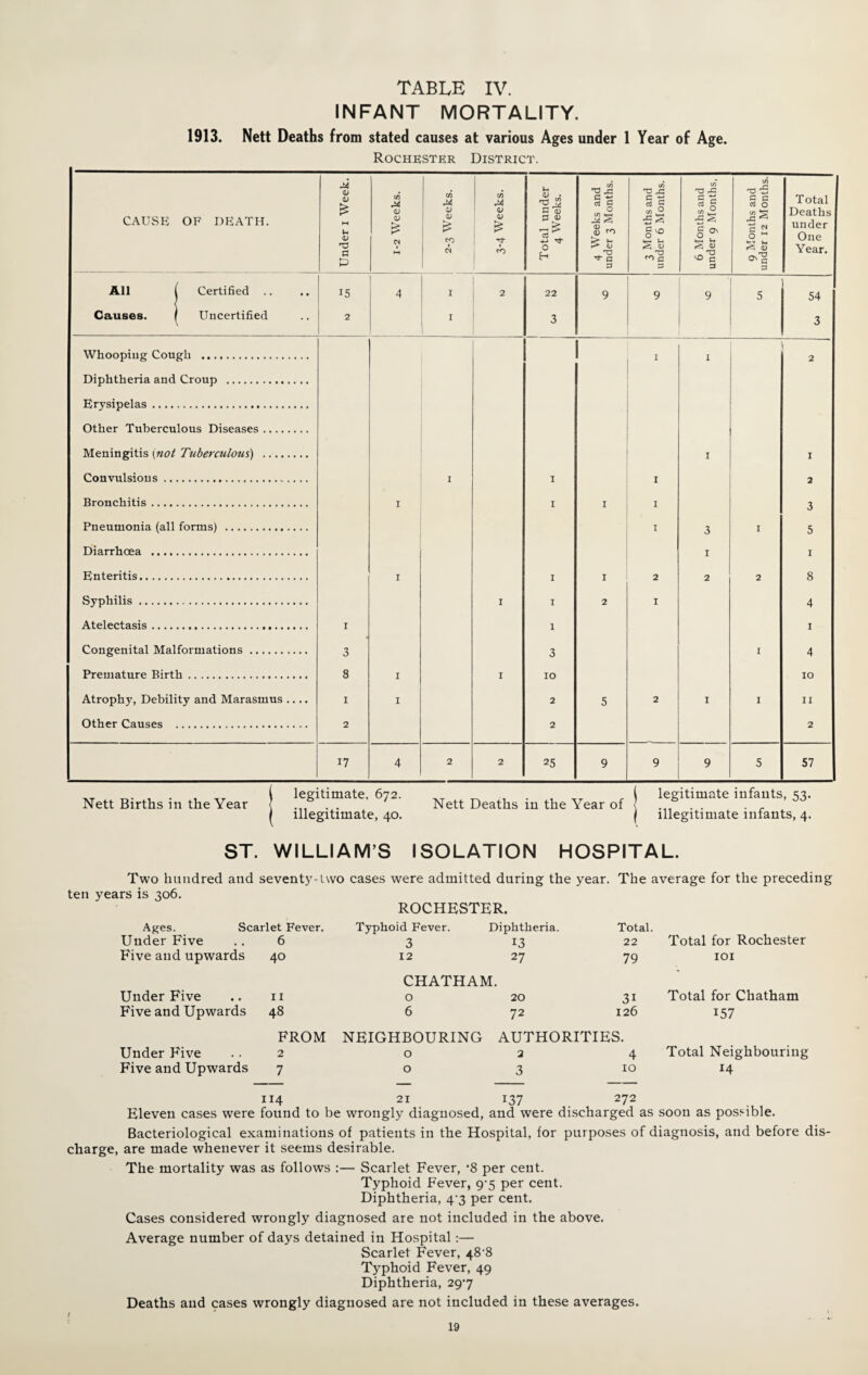 INFANT MORTALITY. 1913. Nett Deaths from stated causes at various Ages under 1 Year of Age. Rochester District. CAUSE OF DEATH. 1-- Under i Week. 1-2 Weeks. #S^P9A\. £~z 3-4 Weeks. Total under 4 Weeks. 4 Weeks and under 3 Months. 3 Months and under 6 Months. 6 Months and under 9 Months, 9 Months and under 12 Months. Total Deaths under One Year. All f Certified Causes. f Uncertified 15 2 4 1 1 [ 2 22 3 9 9 9 5 54 3 Whooping Cough . 1 1 2 Diphtheria and Croup . Erysipelas. Other Tuberculous Diseases. Meningitis (not Tuberculous) . I 1 Convulsions.. 1 1 1 2 Bronchitis. I 1 1 1 3 Pneumonia (all forms) . 1 3 1 5 Diarrhoea . 1 1 Enteritis. 1 1 1 2 2 2 8 Syphilis. 1 1 2 1 4 Atelectasis. I 1 1 Congenital Malformations. 3 3 1 4 Premature Birth. 8 I 1 10 10 Atrophy, Debility and Marasmus .... 1 I 2 5 2 1 1 11 Other Causes . 2 2 2 7 4 2 2 25 9 9 9 5 57 ^ . legitimate. 672. ^ _ ( legitimate infants, 53. Nett Births m the Year < ..... Nett Deaths in the Year of . . I illegitimate, 40. illegitimate infants, 4. ST. WILLIAM’S ISOLATION HOSPITAL. Two hundred and seventy-two cases were admitted during the year. The average for the preceding ten years is 306. ROCHESTER. Ages. Scarlet Fever. Typhoid Fever. Diphtheria. Total. Under Five 6 3 13 22 Total for Rochester Five and upwards 40 12 27 79 101 CHATHAM. Under Five 11 0 20 31 Total for Chatham Five and Upwards 48 6 72 126 157 FROM NEIGHBOURING AUTHORITIES. Under Five 2 0 2 4 Total Neighbouring Five and Upwards 7 0 3 10 14 114 21 137 272 Eleven cases were found to be wrongly diagnosed, and were discharged as soon as possible. Bacteriological examinations of patients in the Hospital, for purposes of diagnosis, and before dis¬ charge, are made whenever it seems desirable. The mortality was as follows :— Scarlet Fever, *8 per cent. Typhoid Fever, 9-5 per cent. Diphtheria, 47 per cent. Cases considered wrongly diagnosed are not included in the above. Average number of days detained in Hospital:— Scarlet Fever, 48-8 Typhoid Fever, 49 Diphtheria, 297 Deaths and cases wrongly diagnosed are not included in these averages. r 19