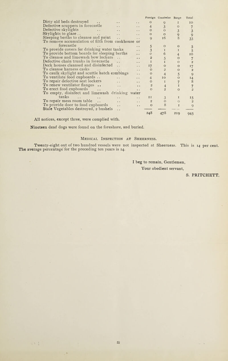 Dirty old beds destroyed Foreign 0 Coastwise 9 Barge I Total IO Defective scuppers in forecastle 4 3 O 7 Defective skylights 0 0 3 3 Skylights to glaze . . 0 0 9 9 Sleeping berths to cleanse and paint 9 16 8 33 To remove accumulation of filth from cookhouse forecastle or 5 0 0 5 To provide covers for drinking water tanks 3 1 I 5 To provide bottom boards for sleeping berths 0 6 4 10 To cleanse and limewash bow lockers .. 2 5 0 7 Defective chain trunks in forecastle 1 1 0 2 Deck houses cleansed and disinfected 17 0 0 17 To cleanse harness casks 0 2 0 2 To caulk skylight and scuttle hatch combings 0 4 5 9 To ventilate food cupboards .. 4 10 0 14 To repair defective seat lockers 0 1 7 8 To renew ventilator flanges .. 2 4 1 7 To erect food cupboards 0 2 0 2 To empty, disinfect and limewash drinking water tanks 11 3 1 15 To repair mess room table 2 0 0 2 To provide door to food cupboards 0 8 z 9 Stale Vegetables destroyed, 2 bushels .. 248 478 219 945 All notices, except three, were complied with. Nineteen dead dogs were found on the foreshore, and buried. Medical Inspection at Sheerness. Twenty-eight out of two hundred vessels were not inspected at Sheerness. This is 14 per cent. The average percentage for the preceding ten years is 14. I beg to remain, Gentlemen, Your obedient servant, S. PRITCHETT. 22