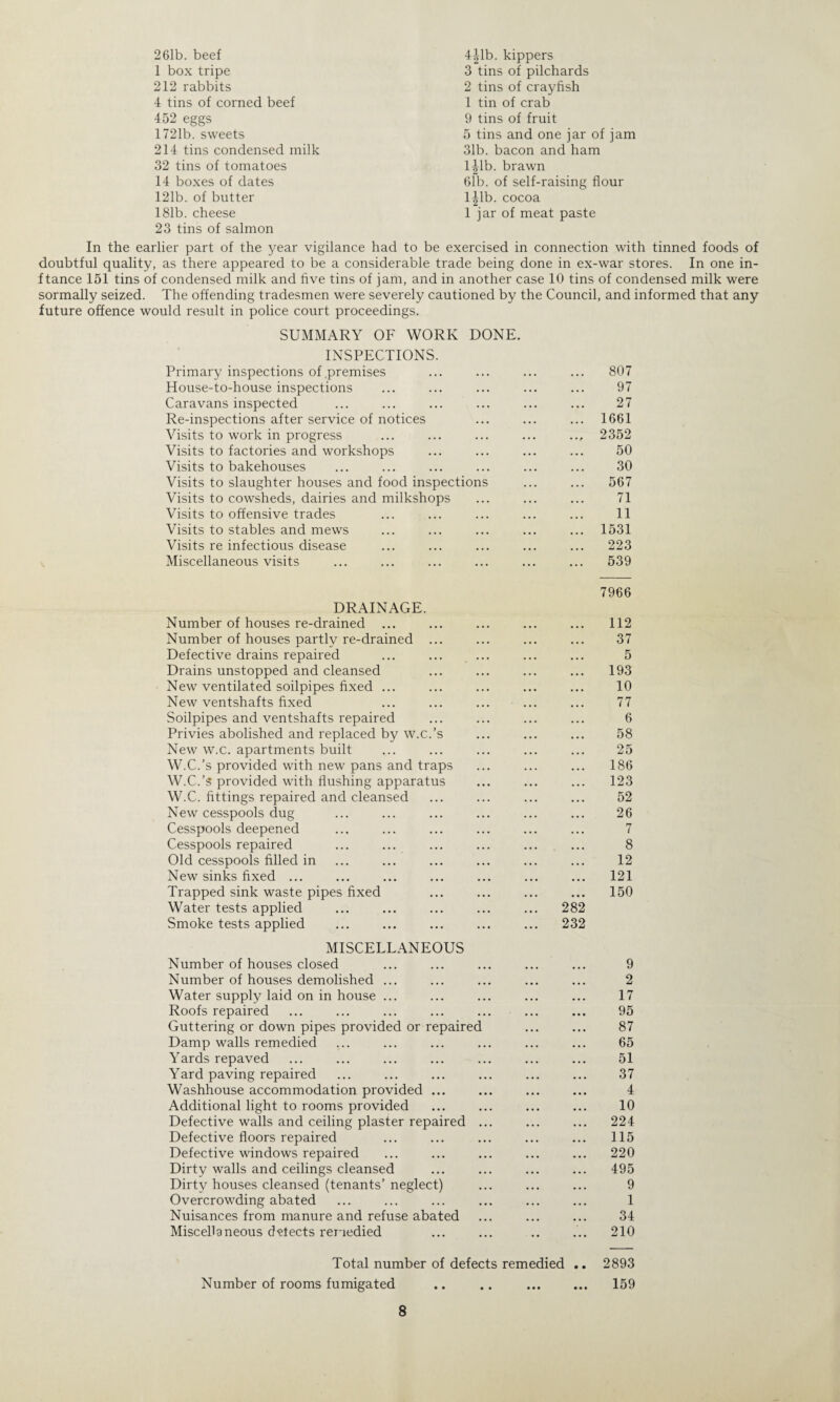 261b. beef 1 box tripe 212 rabbits 4 tins of corned beef 452 eggs 1721b. sweets 214 tins condensed milk 32 tins of tomatoes 14 boxes of dates 121b. of butter 181b. cheese 23 tins of salmon 4|lb. kippers 3 tins of pilchards 2 tins of crayfish 1 tin of crab 9 tins of fruit 5 tins and one jar of jam 31b. bacon and ham l|lb. brawn 61b. of self-raising flour ljlb. cocoa 1 jar of meat paste In the earlier part of the year vigilance had to be exercised in connection with tinned foods of doubtful quality, as there appeared to be a considerable trade being done in ex-war stores. In one in- ftance 151 tins of condensed milk and five tins of jam, and in another case 10 tins of condensed milk were sormally seized. The offending tradesmen were severely cautioned by the Council, and informed that any future offence would result in police court proceedings. SUMMARY OF WORK DONE. INSPECTIONS. Primary inspections of .premises ... ... ... ... 807 House-to-house inspections ... ... ... ... ... 97 Caravans inspected ... ... ... ... ... ... 27 Re-inspections after service of notices ... ... ... 1661 Visits to work in progress ... ... ... ... ... 2352 Visits to factories and workshops ... ... ... ... 50 Visits to bakehouses ... ... ... ... ... ... 30 Visits to slaughter houses and food inspections ... ... 567 Visits to cowsheds, dairies and milkshops ... ... ... 71 Visits to offensive trades ... ... ... ... ... 11 Visits to stables and mews ... ... ... ... ... 1531 Visits re infectious disease ... ... ... ... ... 223 Miscellaneous visits ... ... ... ... ... ... 539 7966 DRAINAGE. Number of houses re-drained ... ... ... ... ... 112 Number of houses partly re-drained ... ... ... ... 37 Defective drains repaired ... ... ... ... ... 5 Drains unstopped and cleansed ... ... ... ... 193 New ventilated soilpipes fixed ... ... ... ... ... 10 New ventshafts fixed ... ... ... ... ... 77 Soilpipes and ventshafts repaired ... ... ... ... 6 Privies abolished and replaced by w.c.'s ... ... ... 58 New w.c. apartments built ... ... ... ... ... 25 W.C.’s provided with new pans and traps ... ... ... 186 W.C.’s provided with flushing apparatus ... ... ... 123 W.C. fittings repaired and cleansed ... ... ... ... 52 New cesspools dug ... ... ... ... ... ... 26 Cesspools deepened ... ... ... ... ... ... 7 Cesspools repaired ... ... ... ... ... ... 8 Old cesspools filled in ... ... ... ... ... ... 12 New sinks fixed ... ... ... ... ... ... ... 121 Trapped sink waste pipes fixed ... ... ... ... 150 Water tests applied ... ... ... ... ... 282 Smoke tests applied ... ... ... ... ... 232 MISCELLANEOUS Number of houses closed ... ... ... ... ... 9 Number of houses demolished ... ... ... ... ... 2 Water supply laid on in house ... ... ... ... ... 17 Roofs repaired ... ... ... ... ... ... ... 95 Guttering or down pipes provided or repaired ... ... 87 Damp walls remedied ... ... ... ... ... ... 65 Yards repaved ... ... ... ... ... ... ... 51 Yard paving repaired ... ... ... ... ... ... 37 Washhouse accommodation provided ... ... ... ... 4 Additional light to rooms provided ... ... ... ... 10 Defective walls and ceiling plaster repaired ... ... ... 224 Defective floors repaired ... ... ... ... ... 115 Defective windows repaired ... ... ... ... ... 220 Dirty walls and ceilings cleansed ... ... ... ... 495 Dirty houses cleansed (tenants’neglect) ... ... ... 9 Overcrowding abated ... ... ... ... ... ... 1 Nuisances from manure and refuse abated ... ... ... 34 Miscellaneous delects remedied ... ... .. ... 210 Total number of defects remedied .. 2893 Number of rooms fumigated .. .. ... ... 159