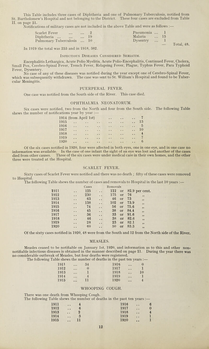 This Table includes three cases of Diphtheria and one of Pulmonary Tuberculosis, notified from St. Bartholomew’s Hospital and not belonging to the District. These four cases are excluded from Table II. on page 21. Notifications of military cases are not included in the above Table and were as follows :— Scarlet Fever . 2 Pneumonia ... 1 Diphtheria ... ... ... 19 Malaria ... 15 Pulmonary Tuberculosis ... 10 Dysentry ... 1 — Total, 48. In 1919 the total was 253 and in 1918, 382. Infectious Diseases Considered Seriatim. Encephalitis Lethargica, Acute Polio Myelitis, Acute Polio-Encephalitis, Continued Fever, Cholera, Small Pox, Cerebro-Spinal Fever, Trench Fever, Relapsing Fever, Plague, Typhus Fever, Para Typhoid Fever, Dysentery. No case of any of these diseases was notified during the year except one of Cerebro-Spinal Fever, which was subsequently withdrawn. The case was sent to St. William’s Hospital and found to be Tuber¬ cular Meningitis. PUERPERAL FEVER. One case was notified from the South side of the River. This case died. OPHTHALMIA NEONATORUM. Six cases were notified, two from the North and four from the South side, shews the number of notifications year by year :— 1914 (from April 1st) 1915 1916 1917 1918 1919 1920 7 13 5 10 4 7 6 The following Table Of the six cases notified in 1920, four were affected in both eyes, one in one eye, and in one case no information was available. In the case of one infant the sight of an eye was lost and another of the cases died from other causes. Three of the six cases were under medical care in their own homes, and the other three were treated at the Hospital. SCARLET FEVER. Sixty cases of Scarlet Fever were notified and there was no death ; fifty of these cases were removed to Hospital. The following Table shews the number of cases and removals to Hospital in the last 10 years :— Cases Removals 1911 125 112 or 82.9 per cent. 1912 230 175 or 76 1913 63 46 or 73 1914 138 102 or 73.9 1915 74 56 or 75.6 1916 45 38 or 84.4 1917 36 33 or 91.6 1918 46 38 or 82.6 1919 28 23 or 82.1 1920 60 50 or 83.3 Of the sixty cases notified in 1920, 48 were from the South and 12 from the North side of the River. MEASLES. Measles ceased to be notifiable on January 1st, 1920, and information as to this and other non- notifiable infectious diseases is obtained in the manner described on page 11. During the year there was no considerable outbreak of Measles, but four deaths were registered. The following Table shews the number of deaths in the past ten years :— 1911 34 1916 0 1912 0 1917 1 1913 1 1918 10 1914 4 1919 1 1915 11 1920 4 WHOOPING COUGH. There was one death from Whooping Cough. The following Table shews the number of deaths in the past ten years :— 1911 • • 4 1916 6 1912 • • 6 1917 0 1913 • • 2 1918 4 1914 • • 3 1919 1 1915 • • 11 1920 1